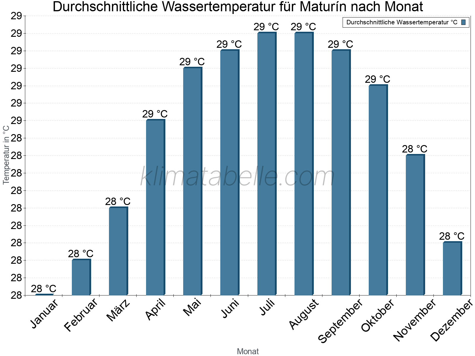 Monatliche Durchschnittstemperaturen des Wassers über das Jahr. Maturín.