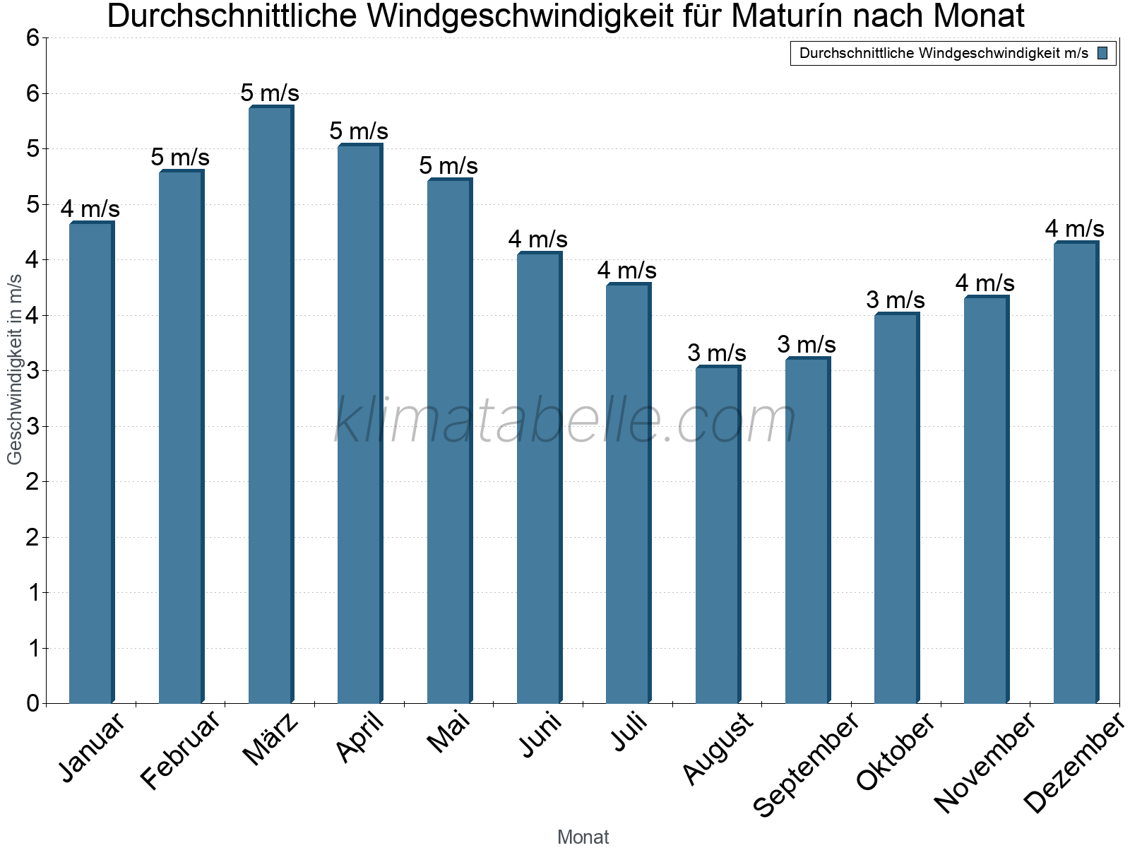 Monatliche Durchschnittswerte der Windgeschwindigkeit im Jahresverlauf. Maturín.
