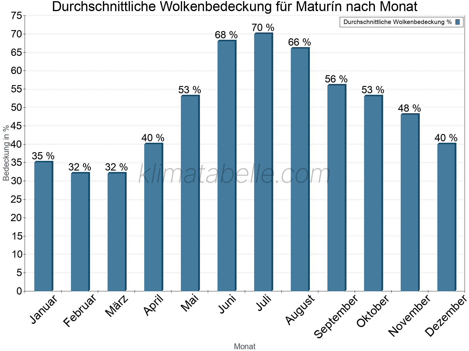 Jahresverlauf der gemittelten Bedeckung des Himmels je Monat. Dabei sind auch Nebelfelder (z.B. am Morgen) inkludiert. Zu beachten ist, dass die Skalierung der Y-Achse an die Datenwerte angepasst wird. Die Balkenhöhe steht nicht für absolute Prozentsätze wie 0% oder 100%, sondern für relative Mengen im Vergleich zu den minimalen bzw. maximalen Werten anderer Monate. Maturín.