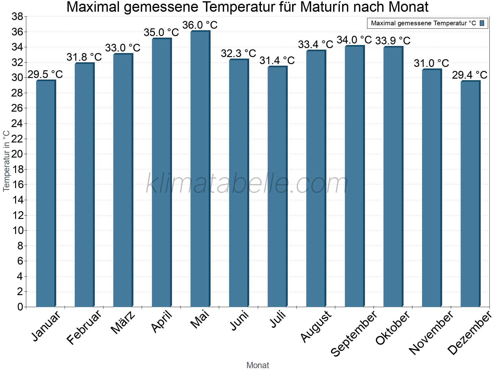 Jahresverlauf der Maximaltemperatur je Monat. Maturín.