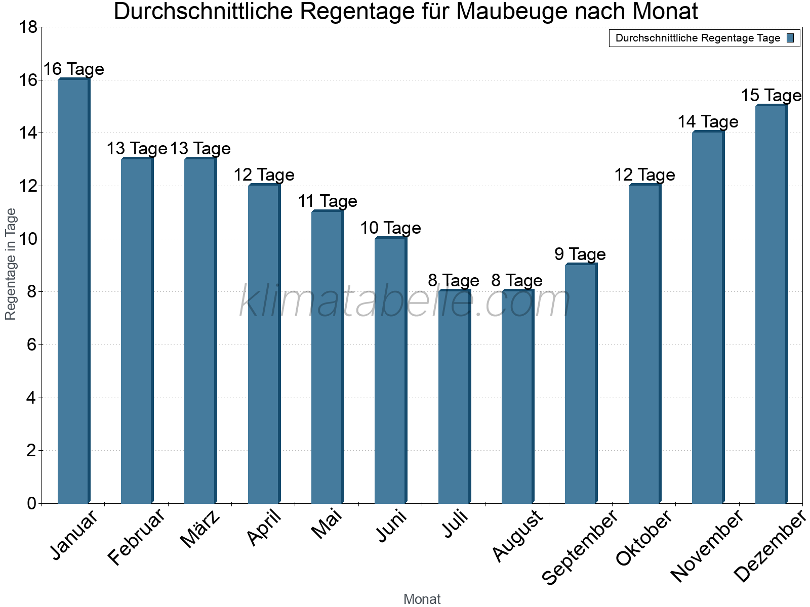 Monatliche Durchschnittswerte der Regentage im Jahresverlauf. Maubeuge.