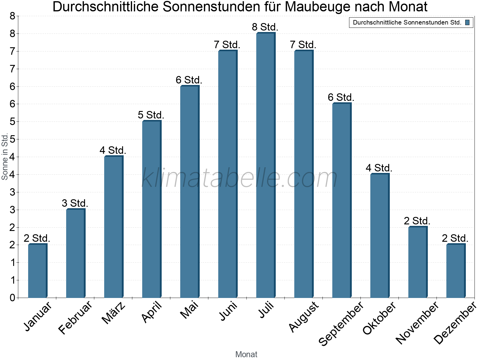 Monatliche Durchschnittswerte der täglichen Sonnenstunden im Jahresverlauf. Maubeuge.