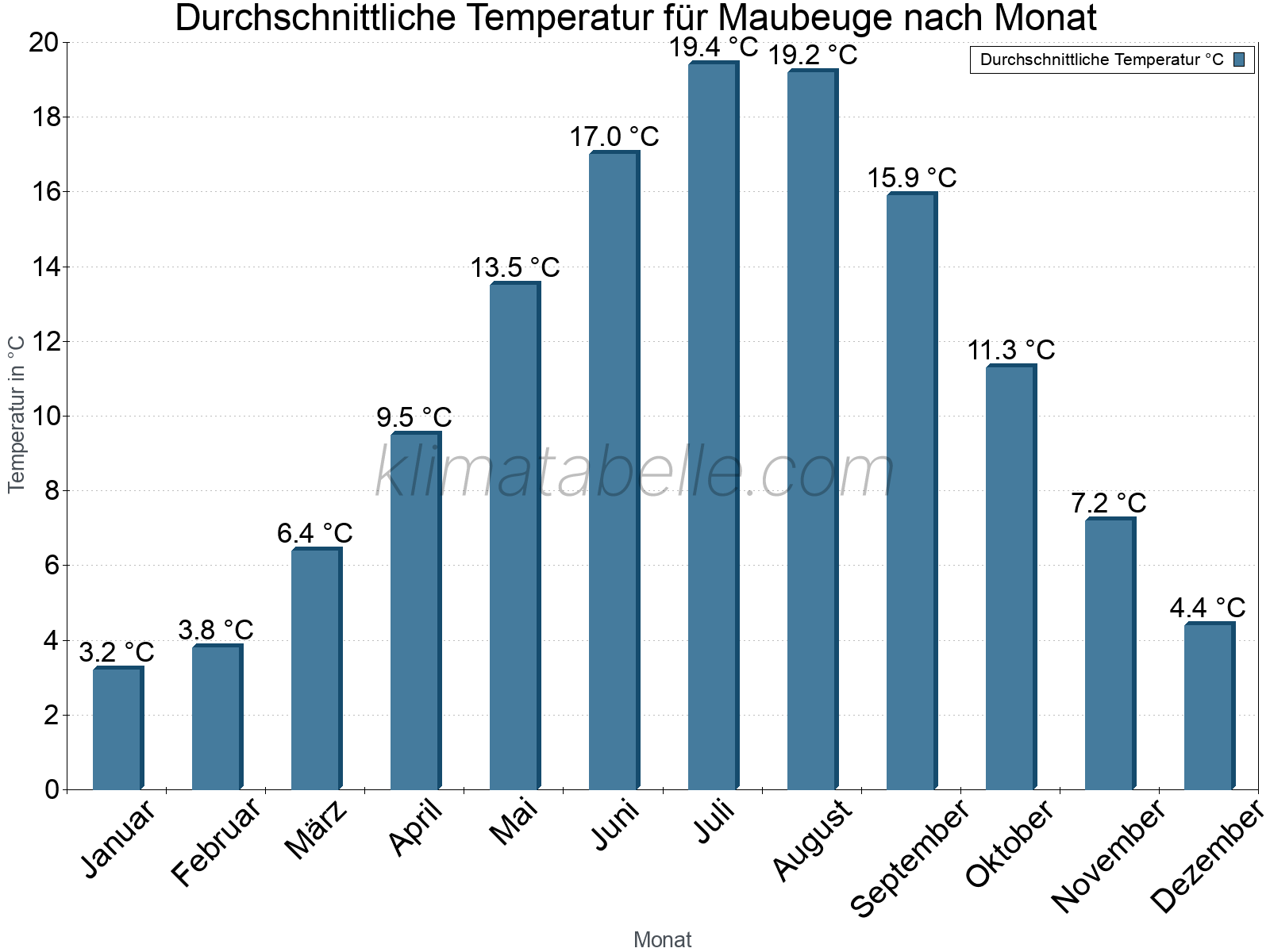 Jahresverlauf der gemittelten Temperatur je Monat. Maubeuge.