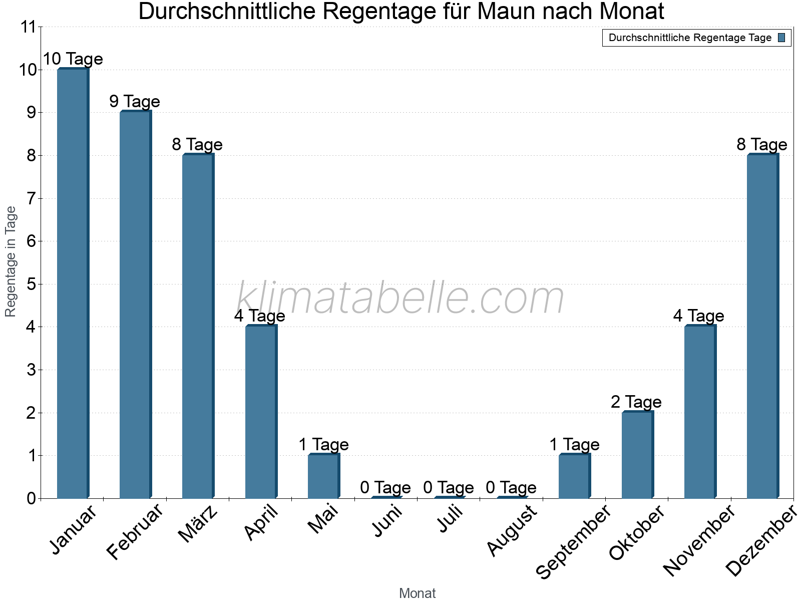 Monatliche Durchschnittswerte der Regentage im Jahresverlauf. Maun.