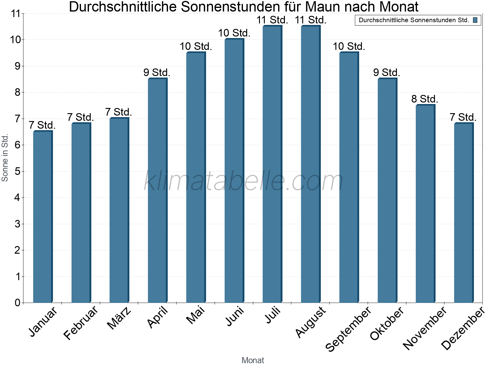 Monatliche Durchschnittswerte der täglichen Sonnenstunden im Jahresverlauf. Maun.
