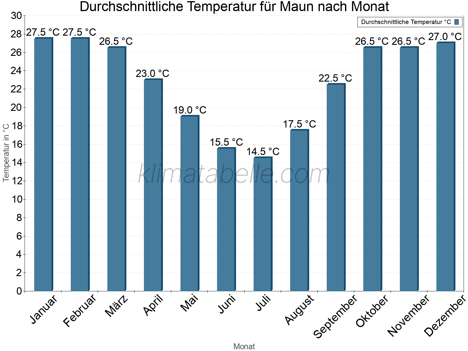 Jahresverlauf der gemittelten Temperatur je Monat. Maun.