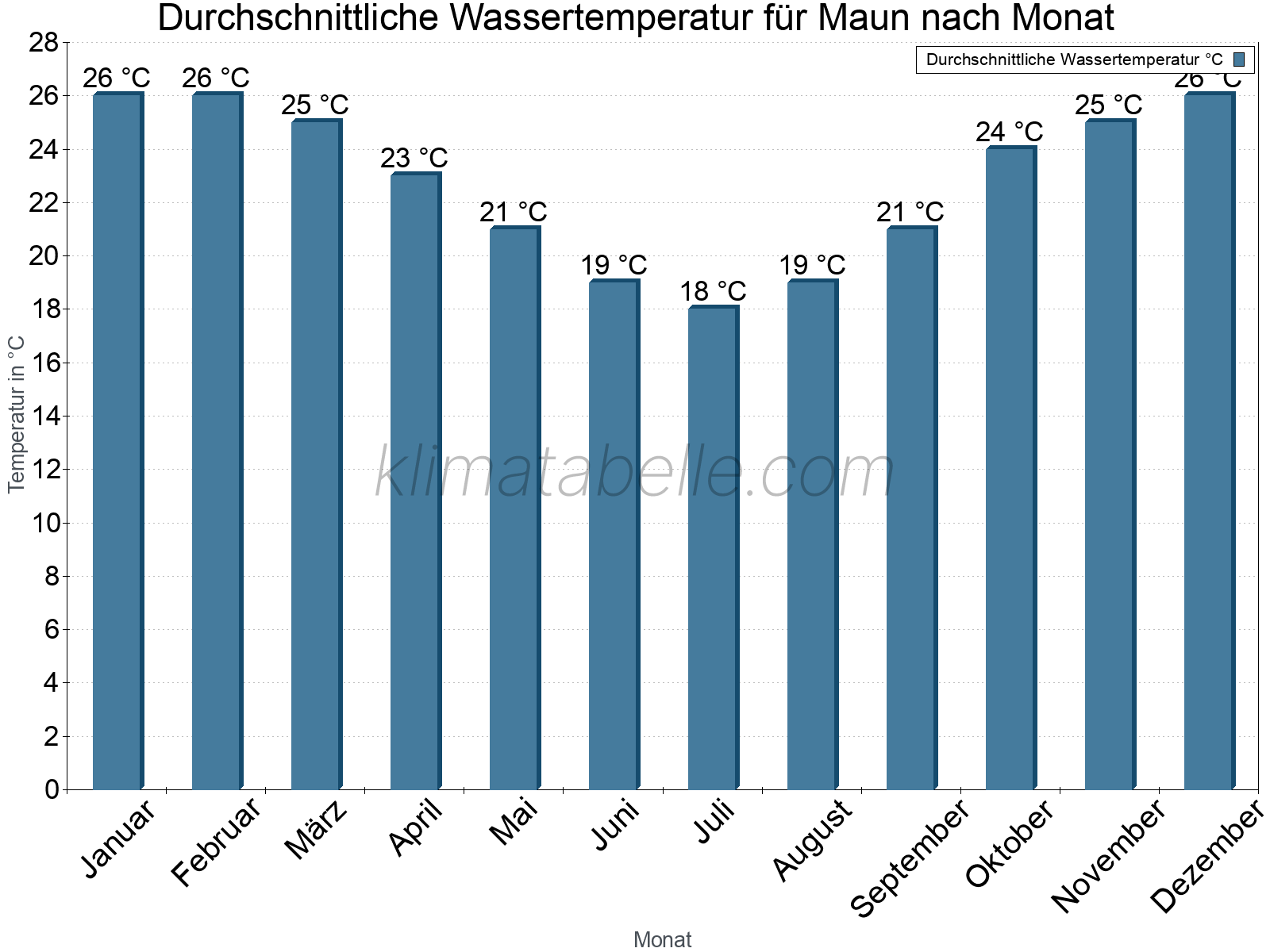 Monatliche Durchschnittstemperaturen des Wassers über das Jahr. Maun.