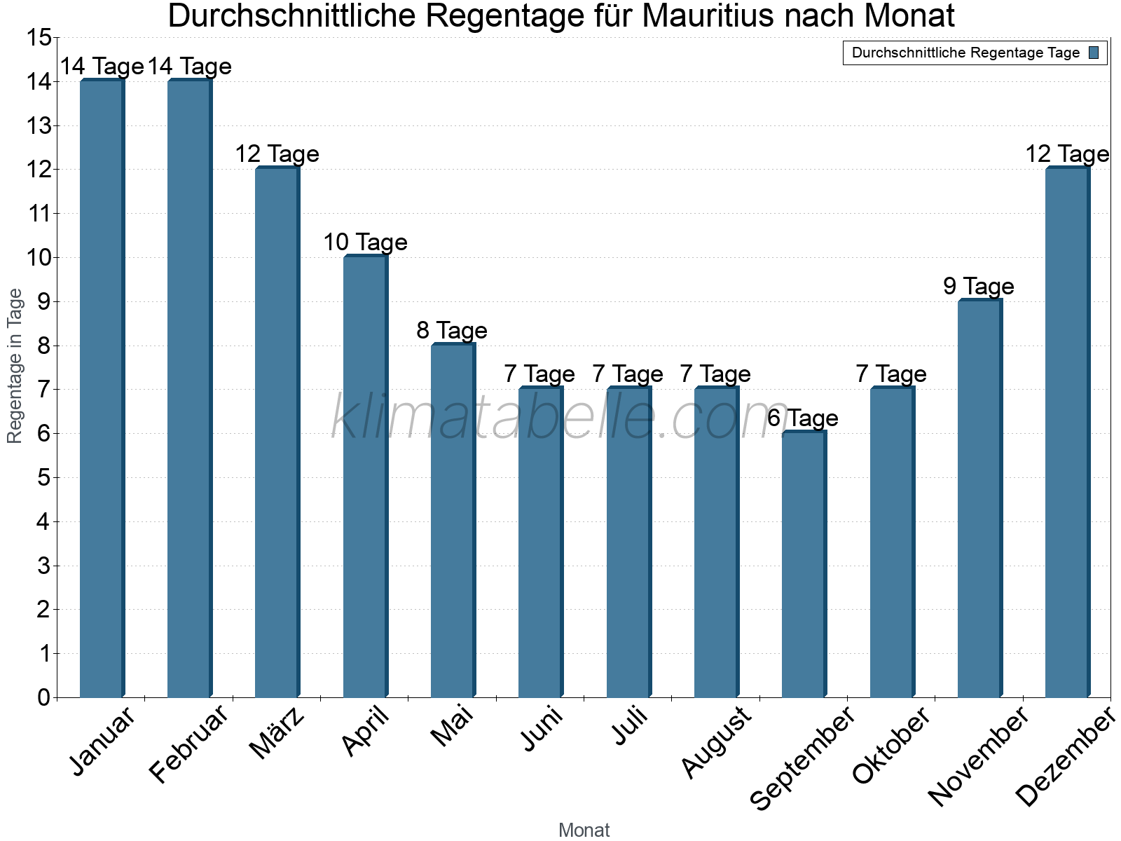 Monatliche Durchschnittswerte der Regentage im Jahresverlauf. Mauritius.
