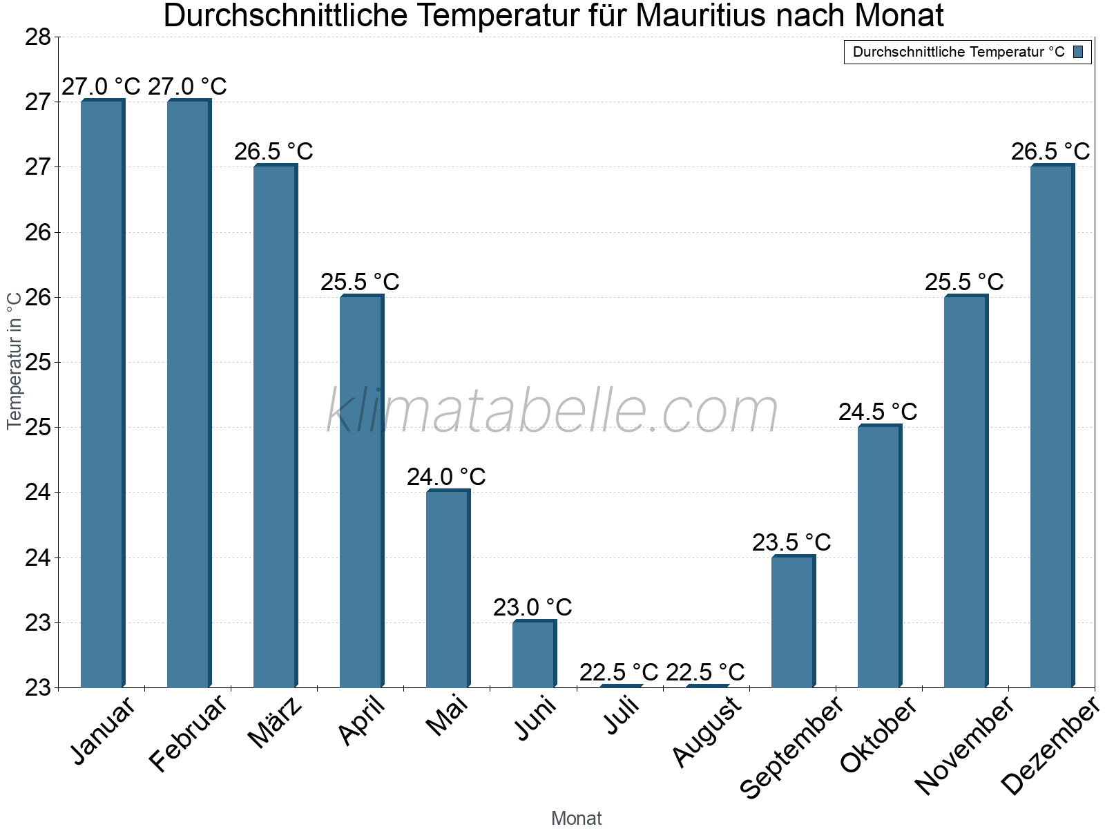 Jahresverlauf der gemittelten Temperatur je Monat. Mauritius.