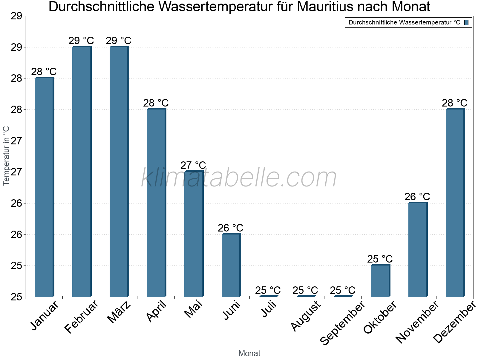Monatliche Durchschnittstemperaturen des Wassers über das Jahr. Mauritius.