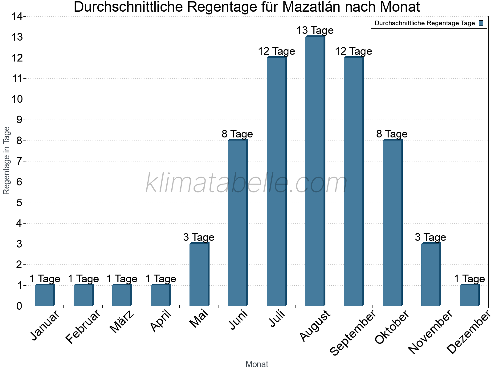 Monatliche Durchschnittswerte der Regentage im Jahresverlauf. Mazatlán.