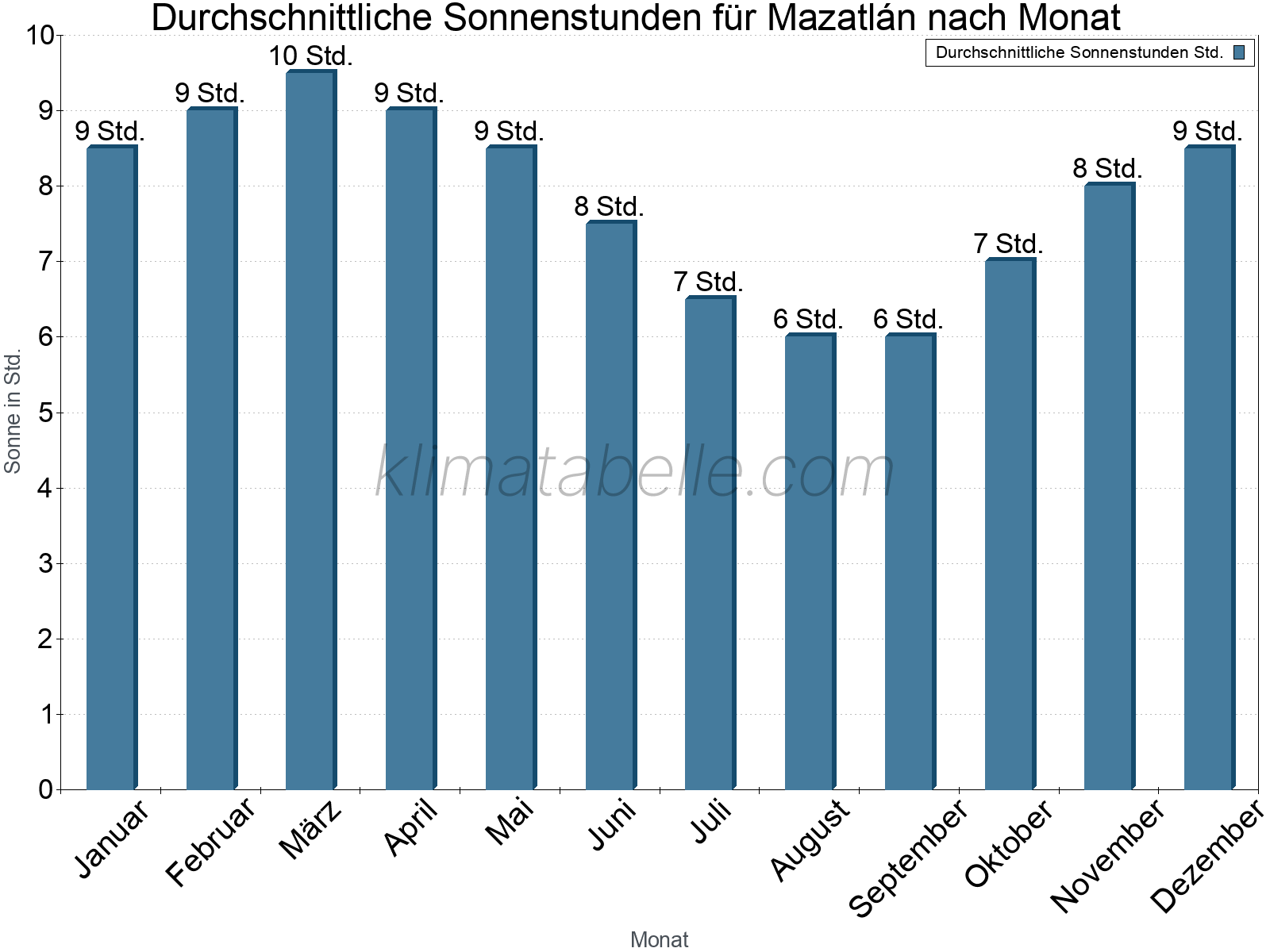 Monatliche Durchschnittswerte der täglichen Sonnenstunden im Jahresverlauf. Mazatlán.