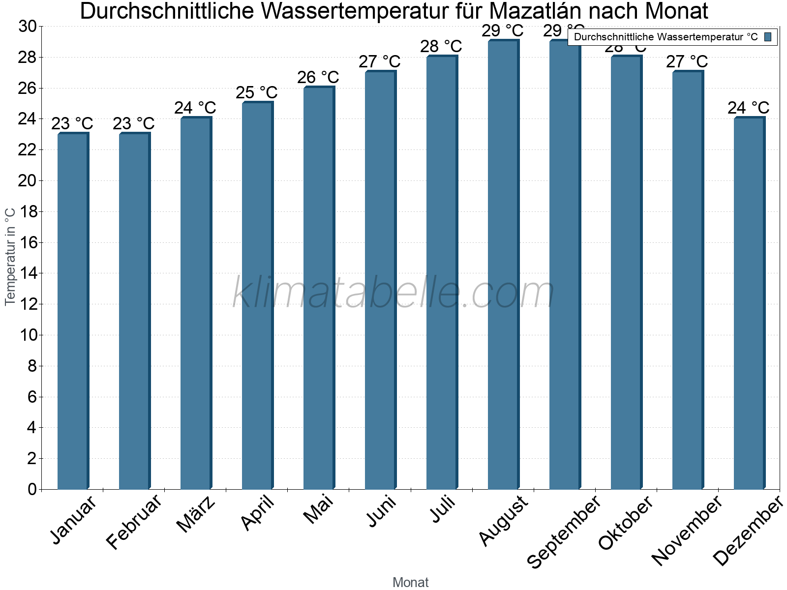 Monatliche Durchschnittstemperaturen des Wassers über das Jahr. Mazatlán.