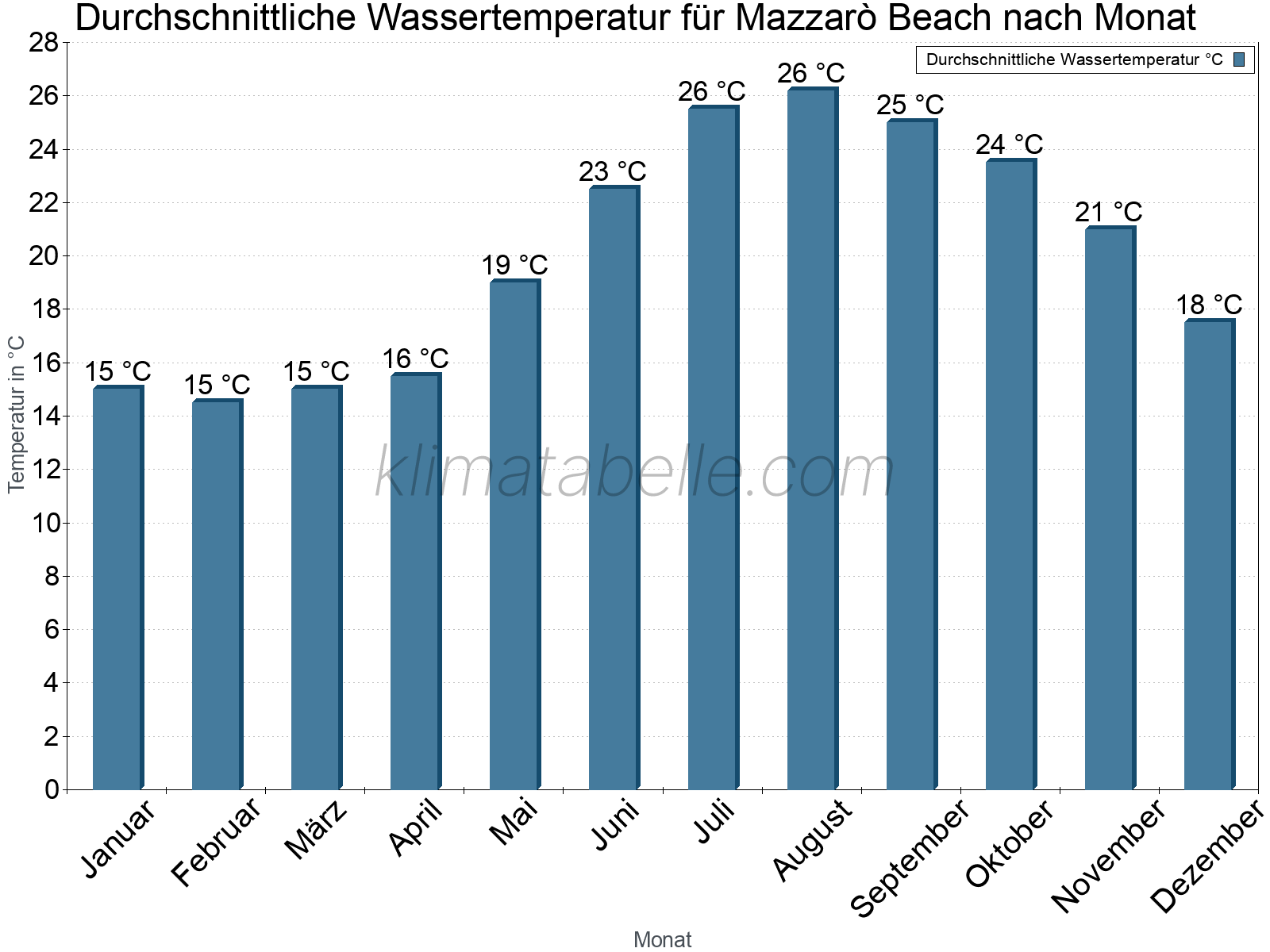 Monatliche Durchschnittstemperaturen des Wassers über das Jahr. Mazzarò Beach.