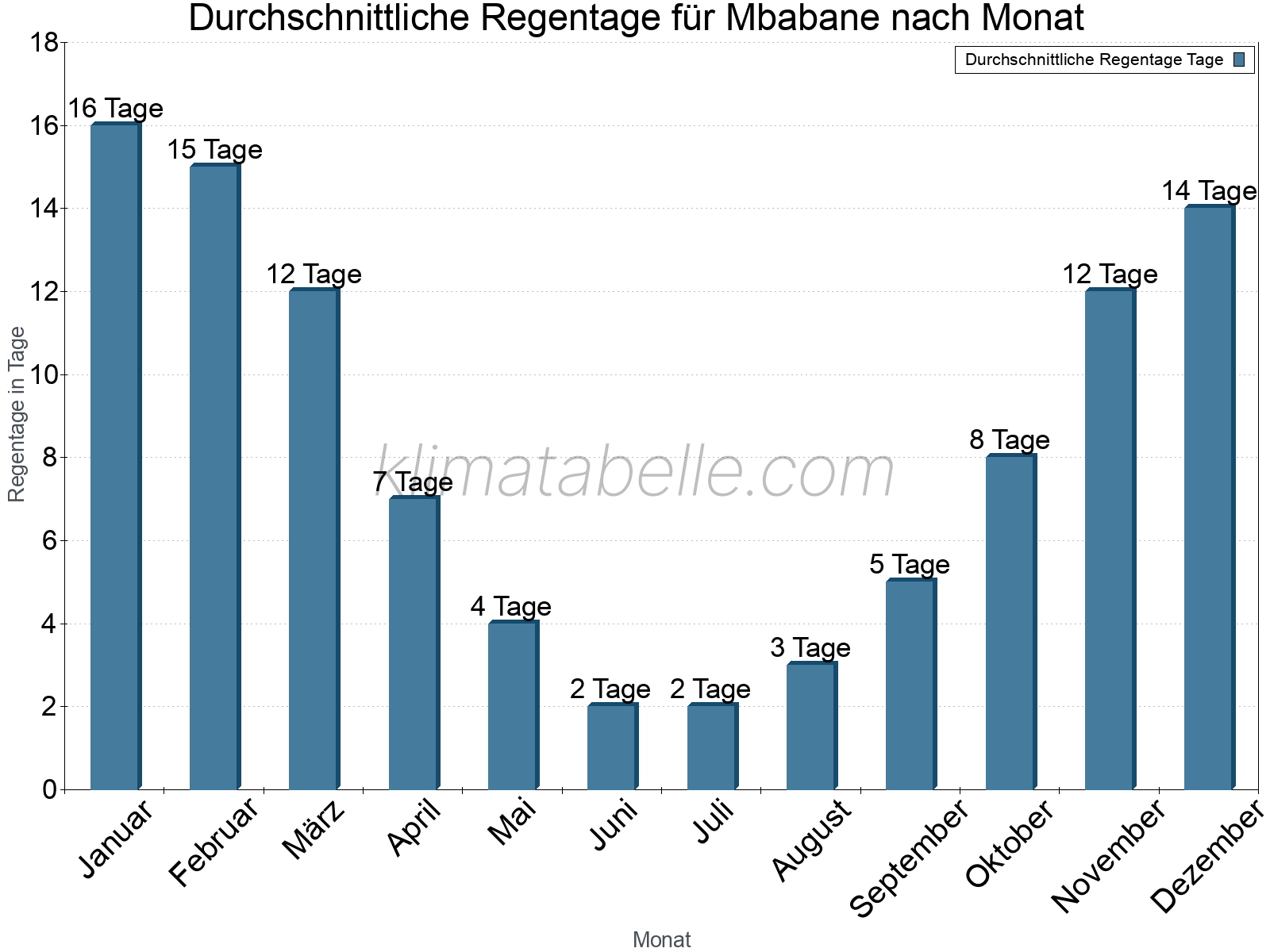 Monatliche Durchschnittswerte der Regentage im Jahresverlauf. Mbabane.