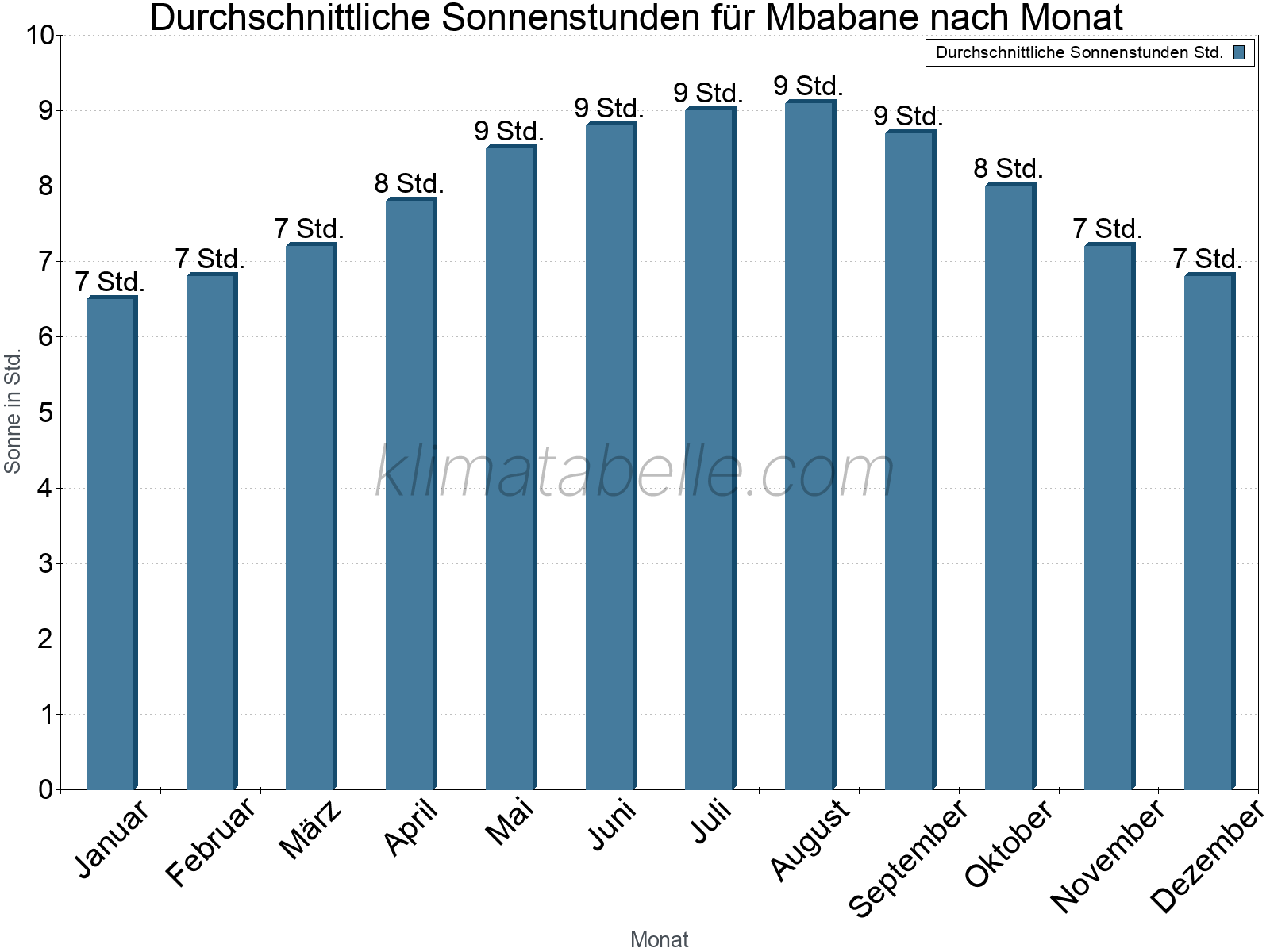 Monatliche Durchschnittswerte der täglichen Sonnenstunden im Jahresverlauf. Mbabane.