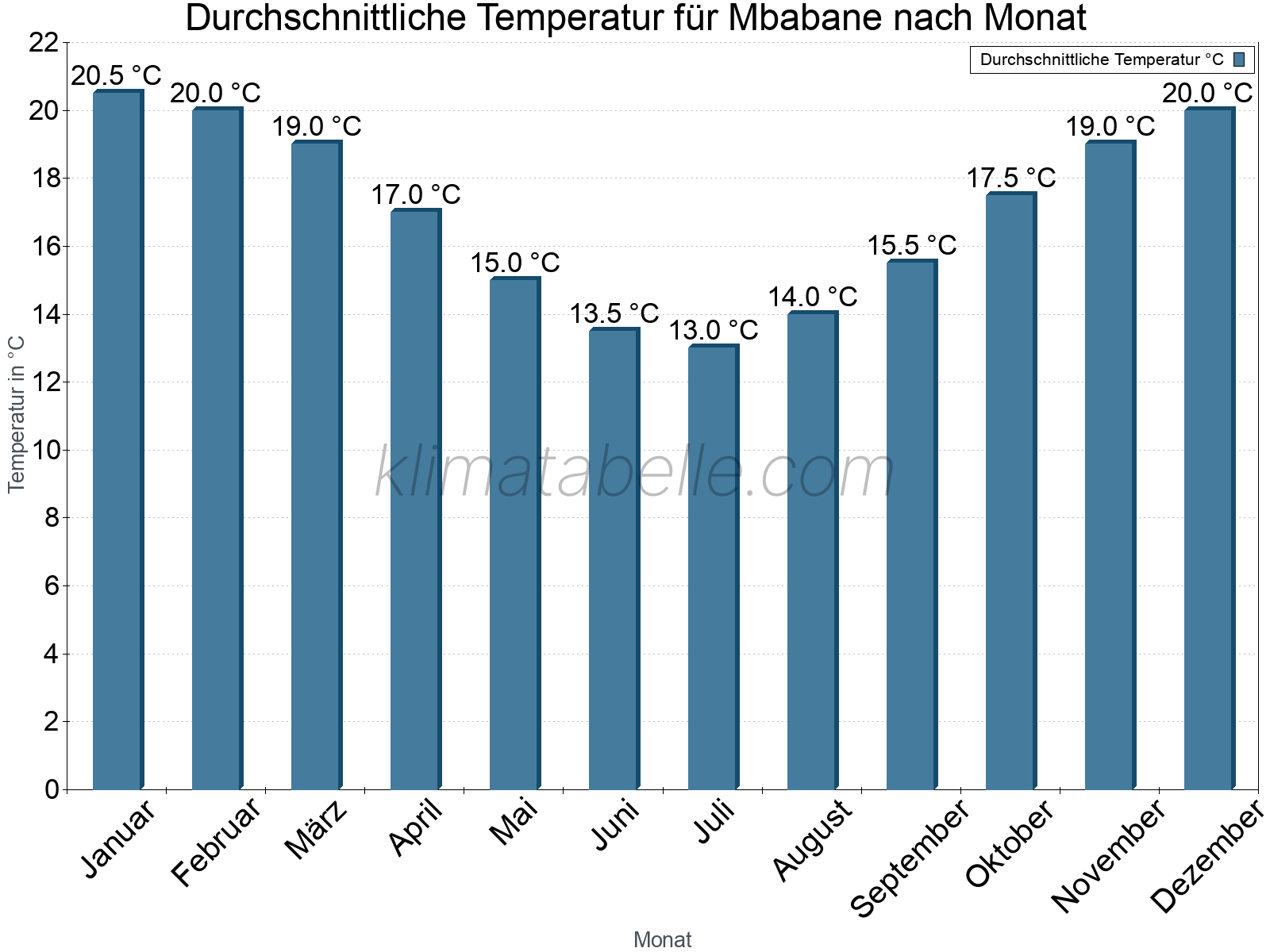 Jahresverlauf der gemittelten Temperatur je Monat. Mbabane.