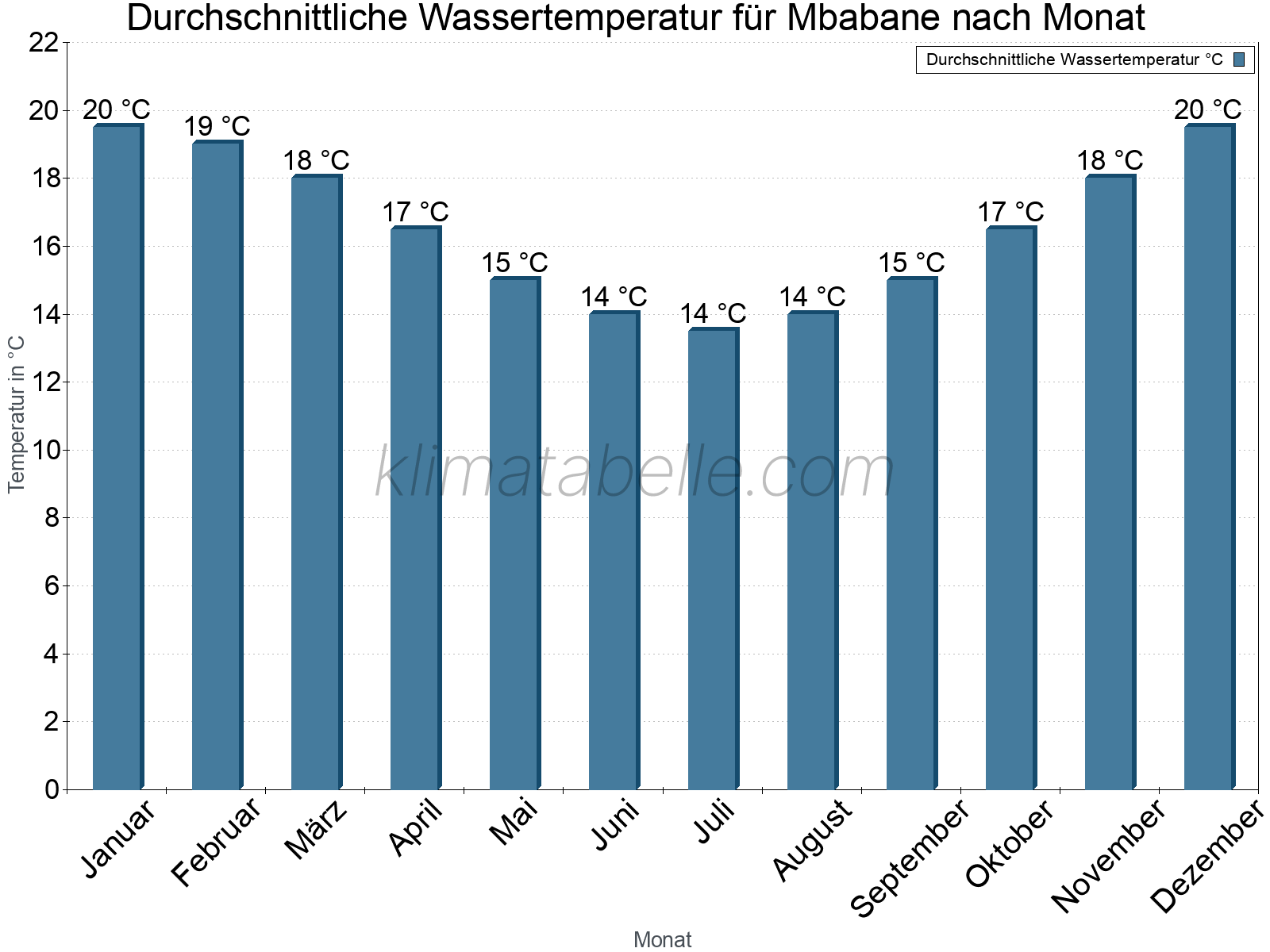Monatliche Durchschnittstemperaturen des Wassers über das Jahr. Mbabane.