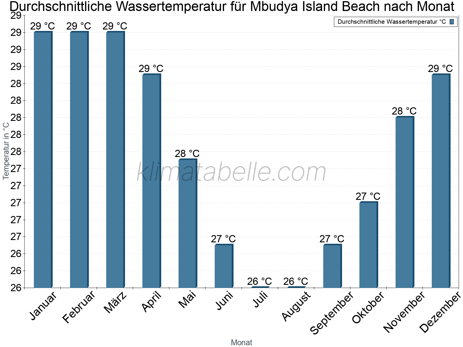 Monatliche Durchschnittstemperaturen des Wassers über das Jahr. Mbudya Island Beach.