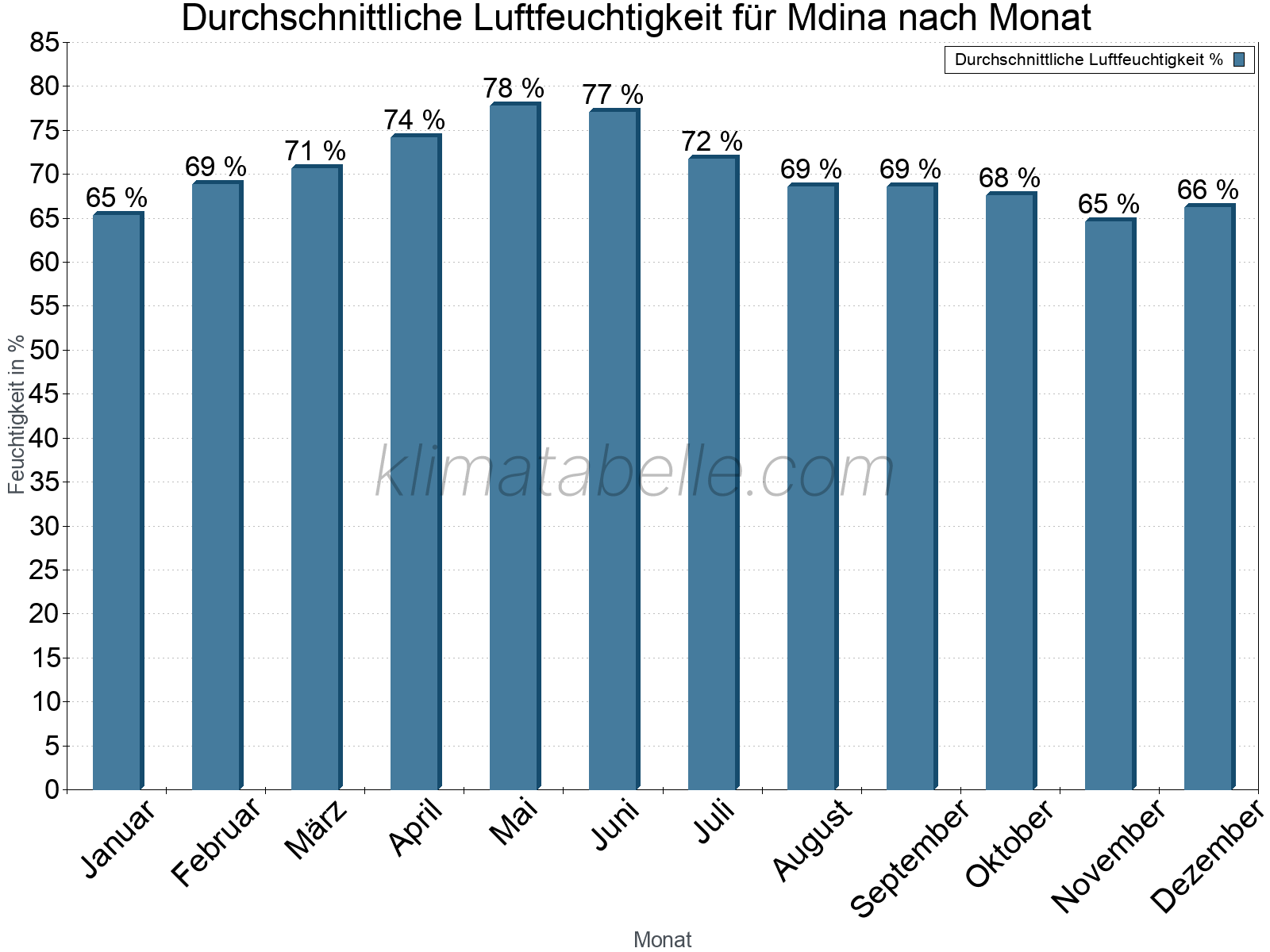 Jahresverlauf des gemittelten Luftfeuchtigkeit je Monat. Zu beachten ist, dass die Skalierung der Y-Achse an die Datenwerte angepasst wird. Die Balkenhöhe steht nicht für absolute Prozentsätze wie 0% oder 100%, sondern für relative Mengen im Vergleich zu den minimalen bzw. maximalen Werten anderer Monate. Mdina.