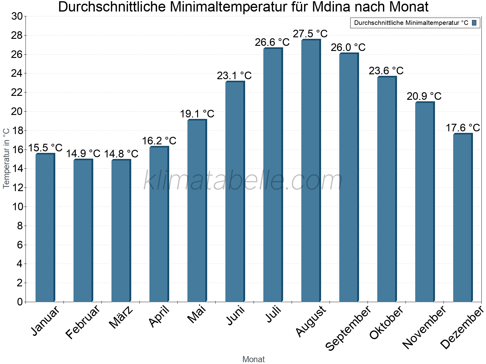 Jahresverlauf der gemittelten Minimaltemperatur je Monat. Mdina.