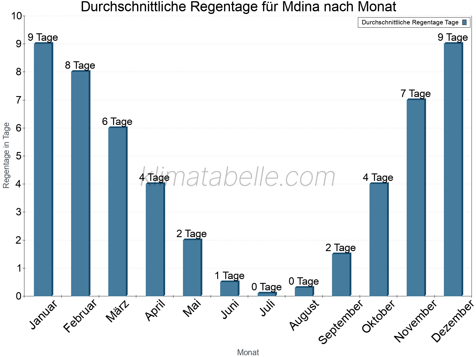 Monatliche Durchschnittswerte der Regentage im Jahresverlauf. Mdina.