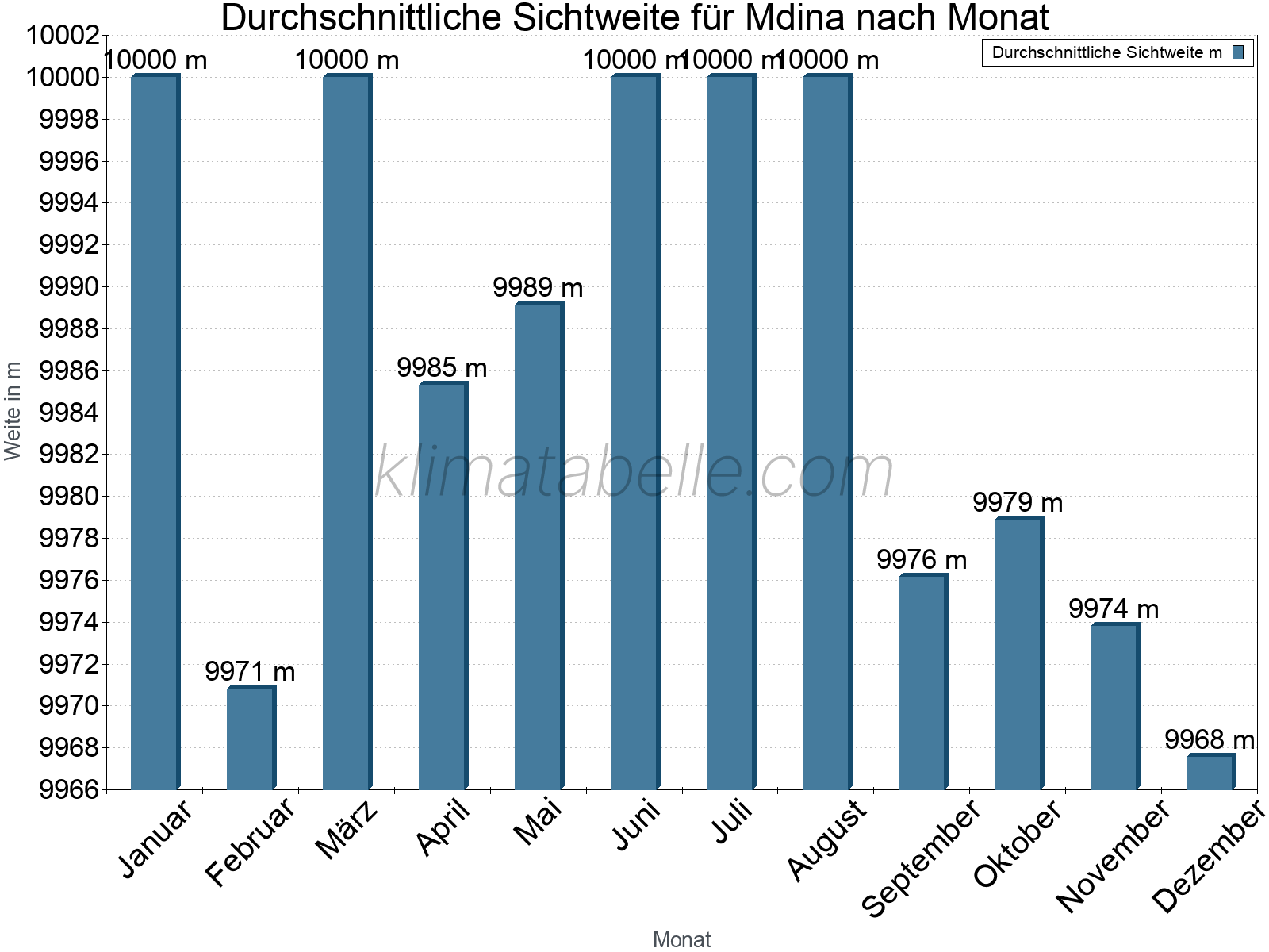 Monatliche Durchschnittssichtweiten im Jahresverlauf. Zu beachten ist, dass die Skalierung der Y-Achse an die Datenwerte angepasst wird. Die Balkenhöhe steht nicht für absolute Prozentsätze wie 0% oder 100%, sondern für relative Mengen im Vergleich zu den minimalen bzw. maximalen Werten anderer Monate. Mdina.