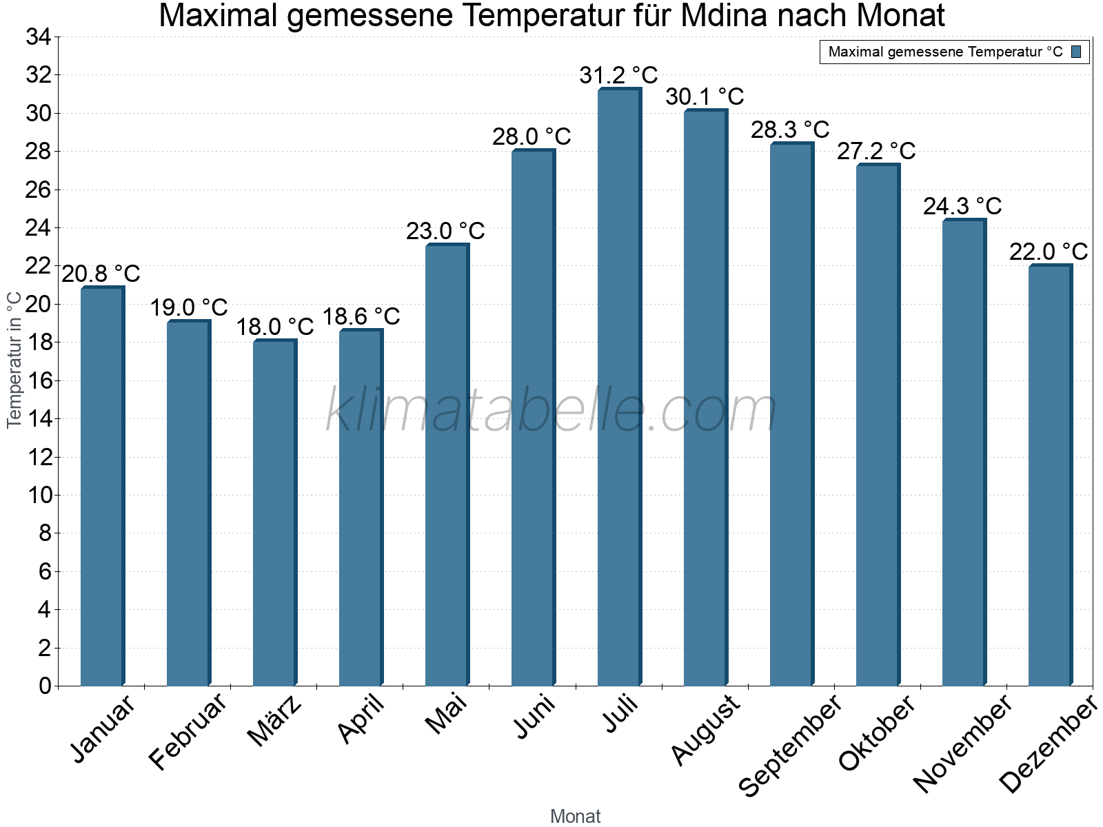 Jahresverlauf der Maximaltemperatur je Monat. Mdina.