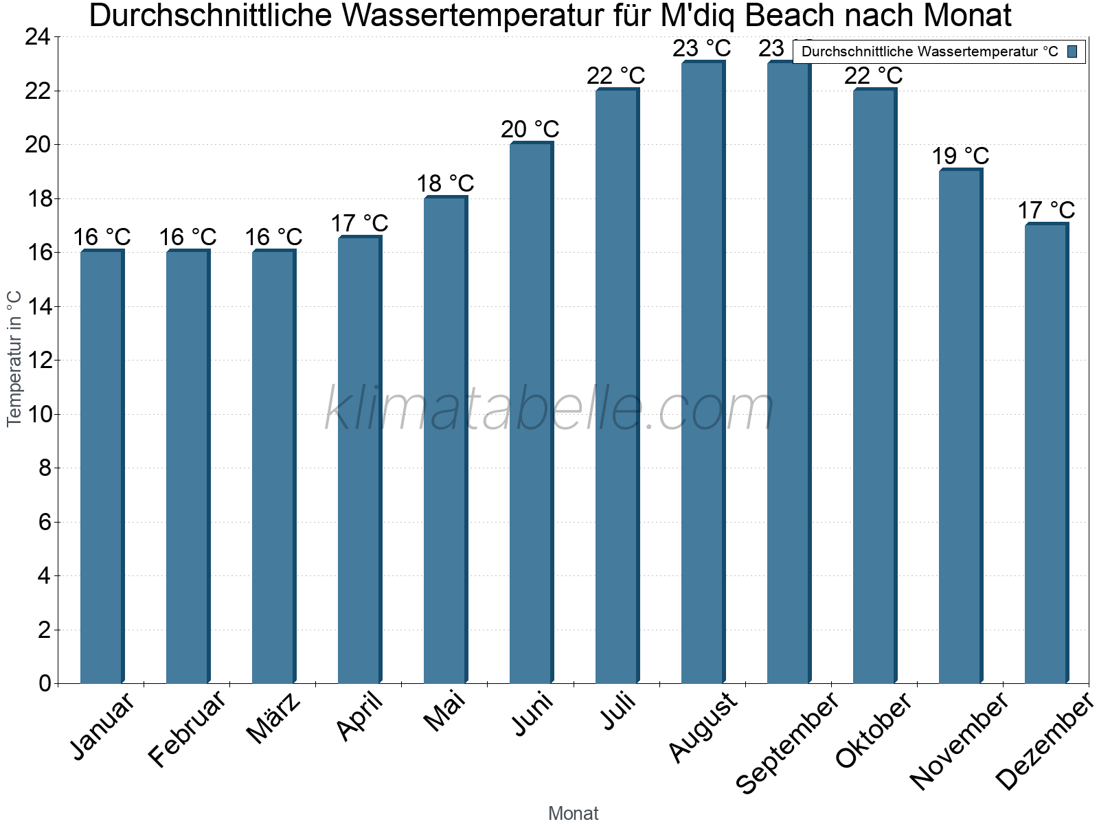 Monatliche Durchschnittstemperaturen des Wassers über das Jahr. M'diq Beach.