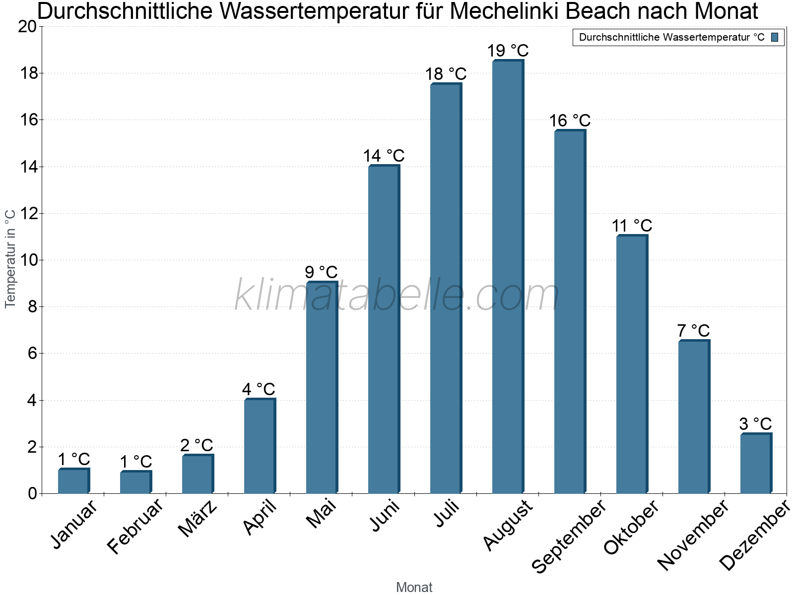 Monatliche Durchschnittstemperaturen des Wassers über das Jahr. Mechelinki Beach.