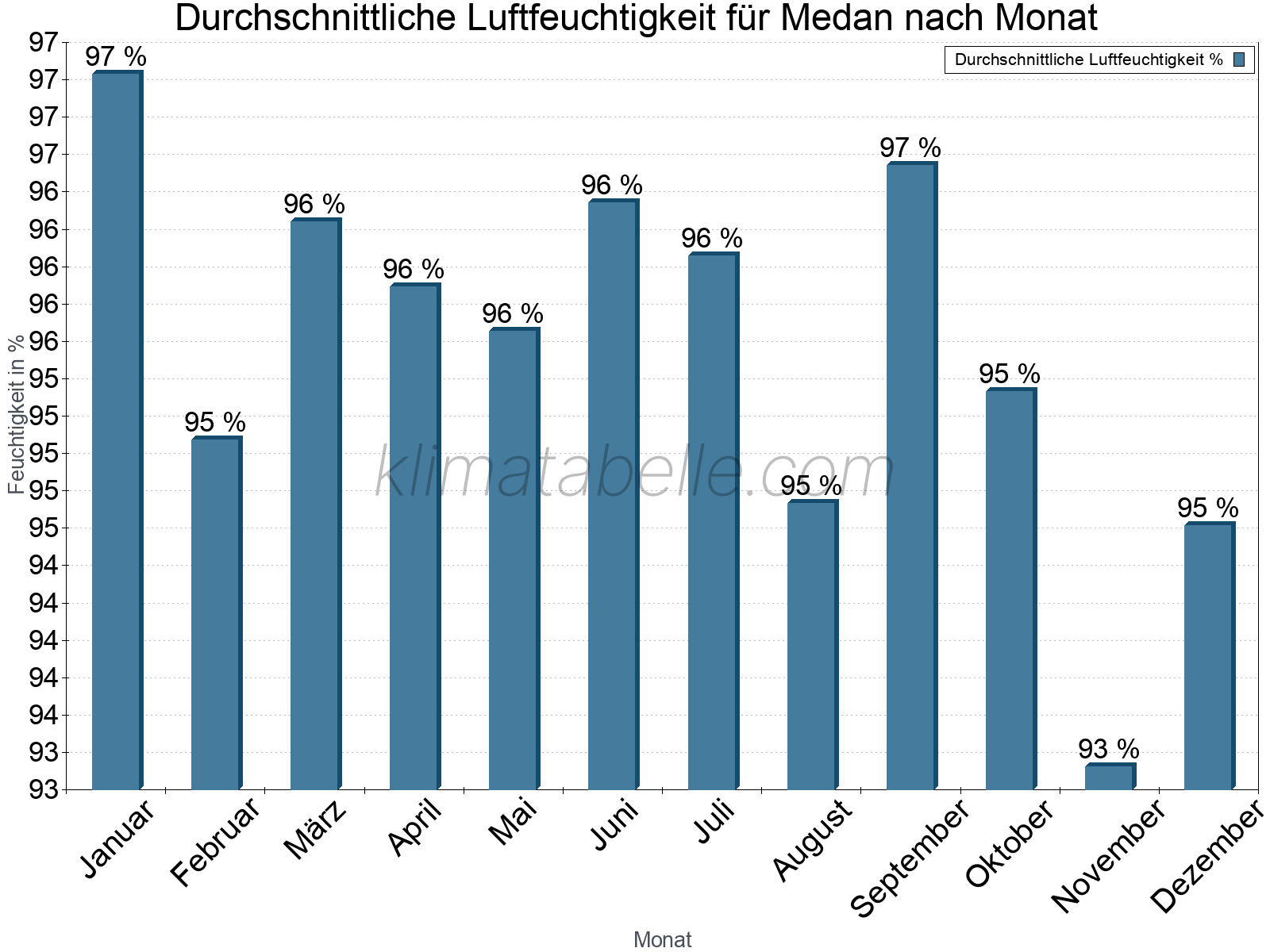 Jahresverlauf des gemittelten Luftfeuchtigkeit je Monat. Zu beachten ist, dass die Skalierung der Y-Achse an die Datenwerte angepasst wird. Die Balkenhöhe steht nicht für absolute Prozentsätze wie 0% oder 100%, sondern für relative Mengen im Vergleich zu den minimalen bzw. maximalen Werten anderer Monate. Medan.