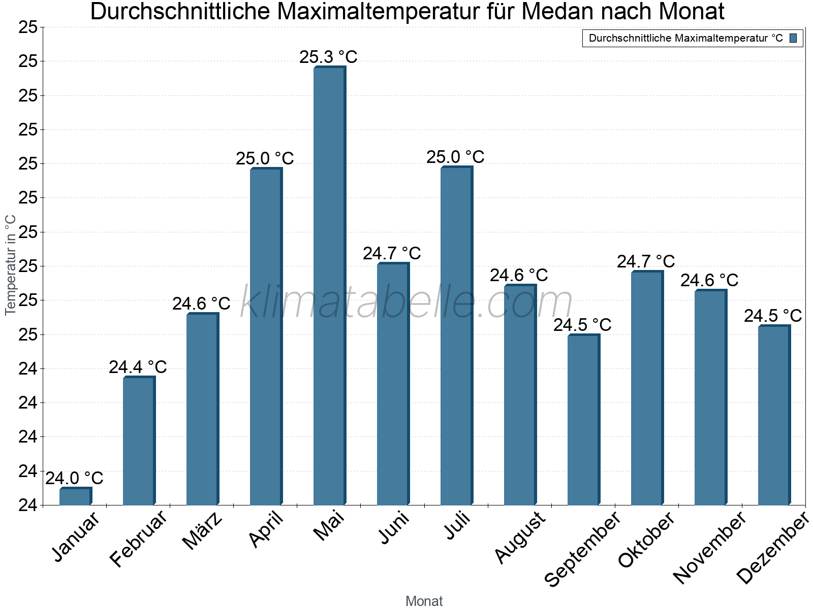 Jahresverlauf der gemittelten Maximaltemperatur je Monat. Medan.
