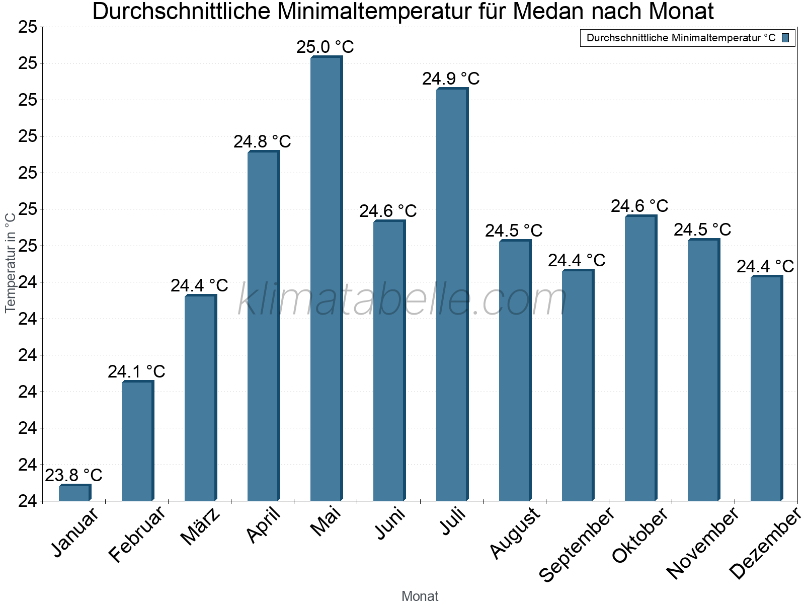 Jahresverlauf der gemittelten Minimaltemperatur je Monat. Medan.