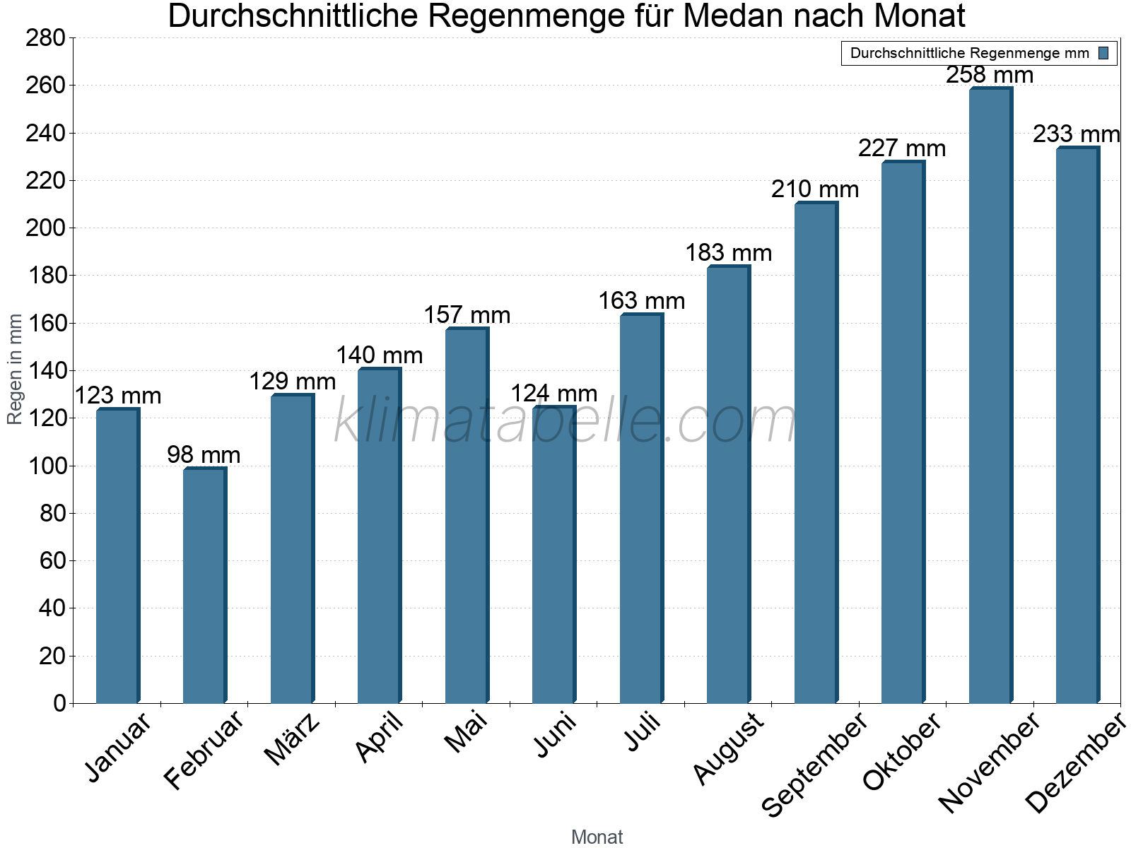 Monatliche Durchschnittswerte der täglichen Regenmenge im Jahresverlauf. Medan.