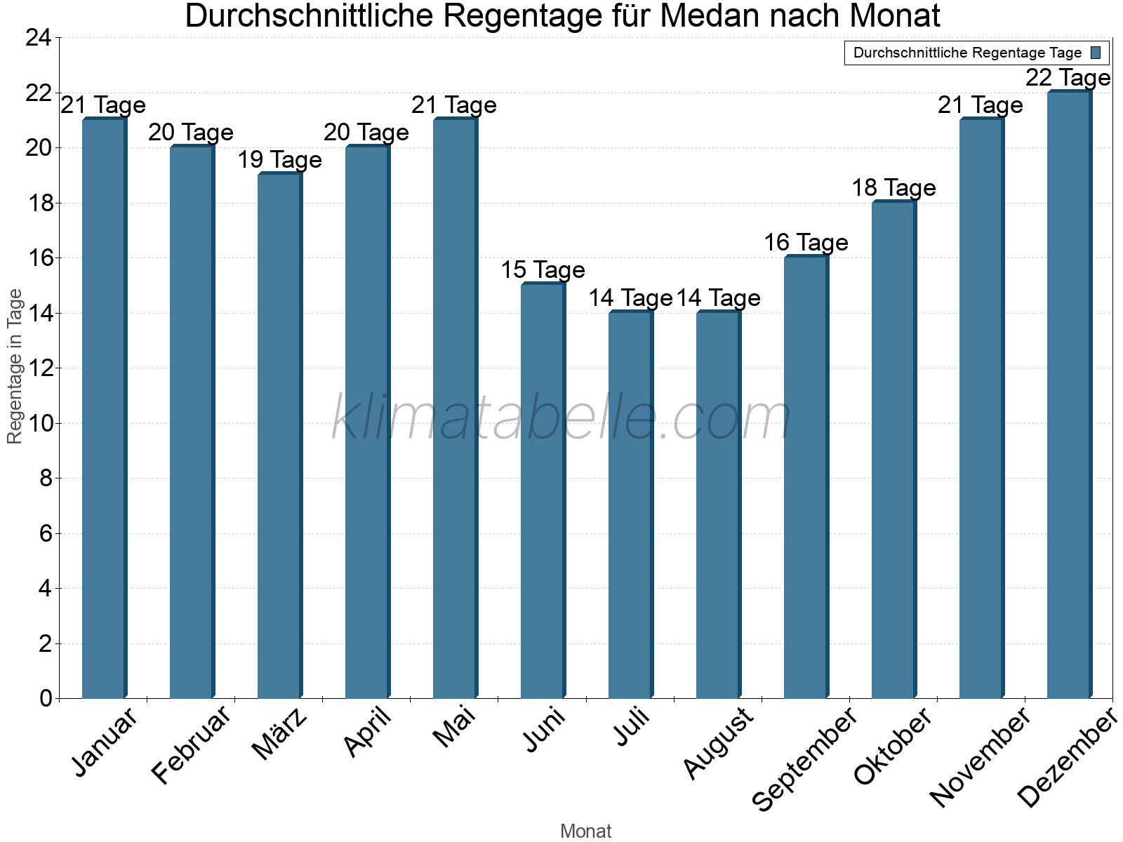Monatliche Durchschnittswerte der Regentage im Jahresverlauf. Medan.