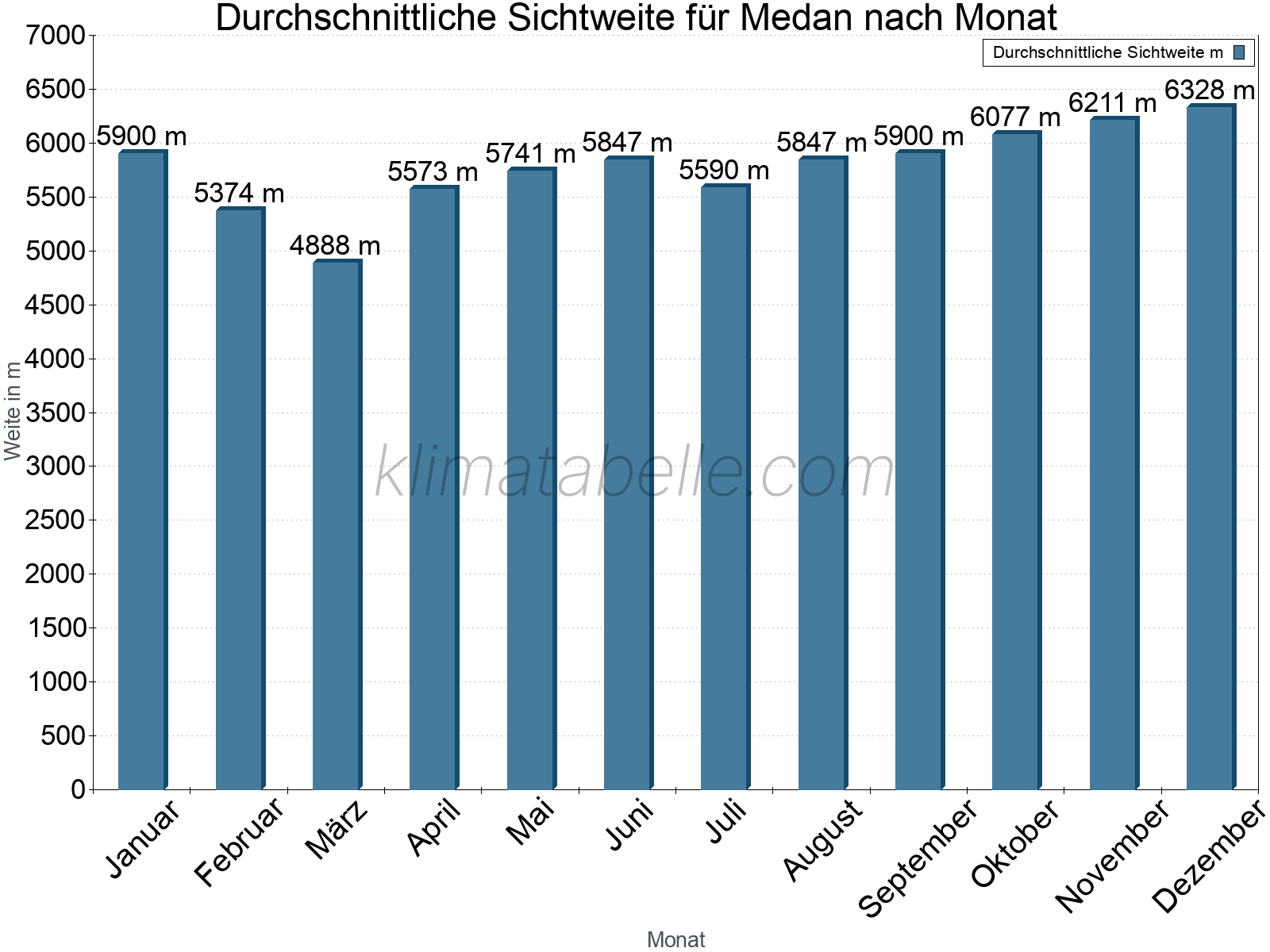Monatliche Durchschnittssichtweiten im Jahresverlauf. Zu beachten ist, dass die Skalierung der Y-Achse an die Datenwerte angepasst wird. Die Balkenhöhe steht nicht für absolute Prozentsätze wie 0% oder 100%, sondern für relative Mengen im Vergleich zu den minimalen bzw. maximalen Werten anderer Monate. Medan.