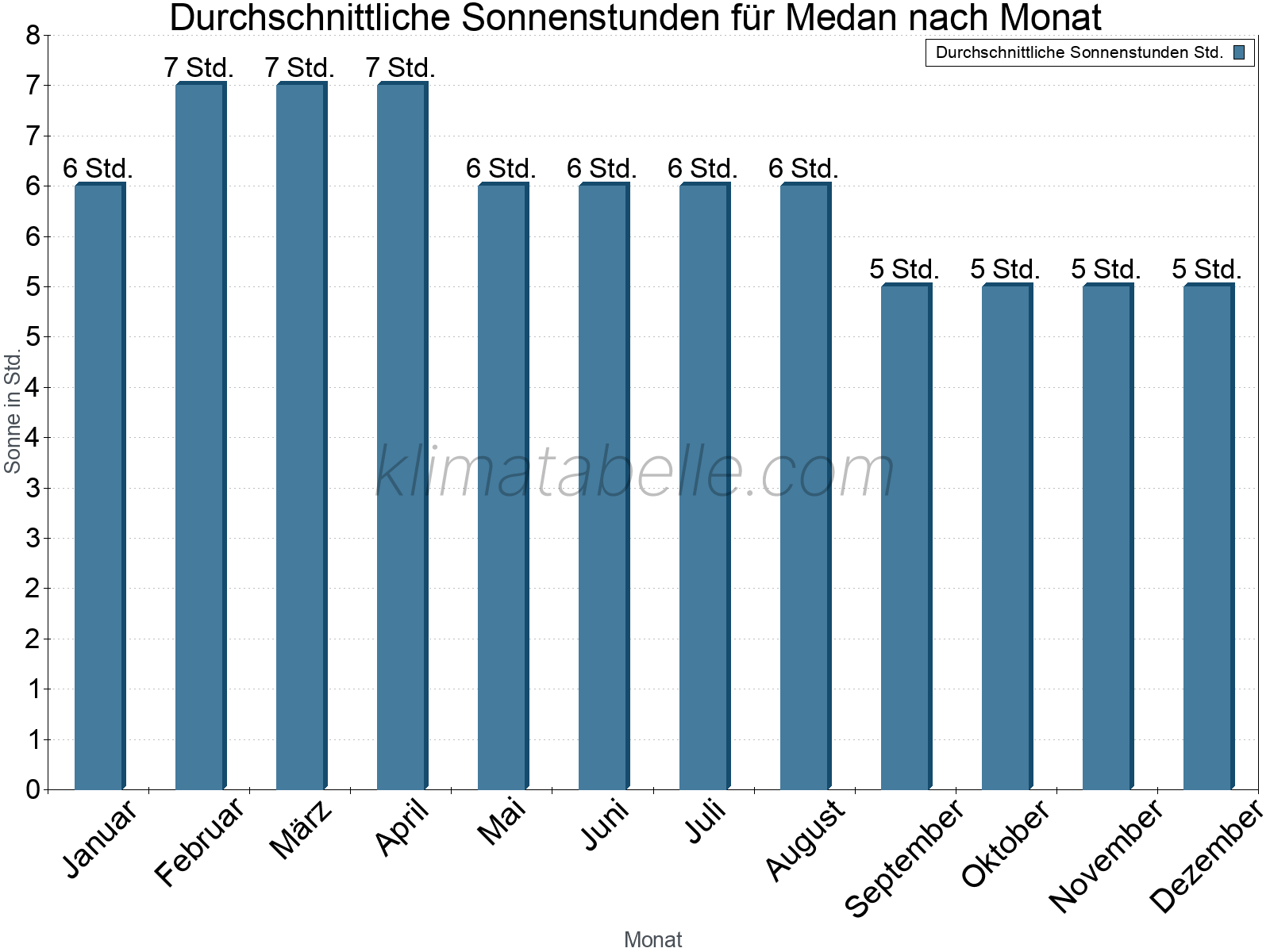 Monatliche Durchschnittswerte der täglichen Sonnenstunden im Jahresverlauf. Medan.