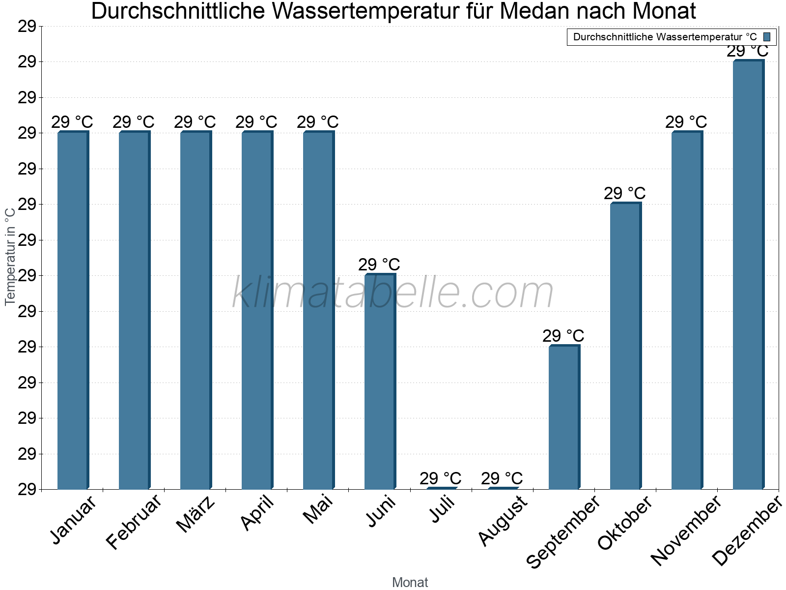 Monatliche Durchschnittstemperaturen des Wassers über das Jahr. Medan.