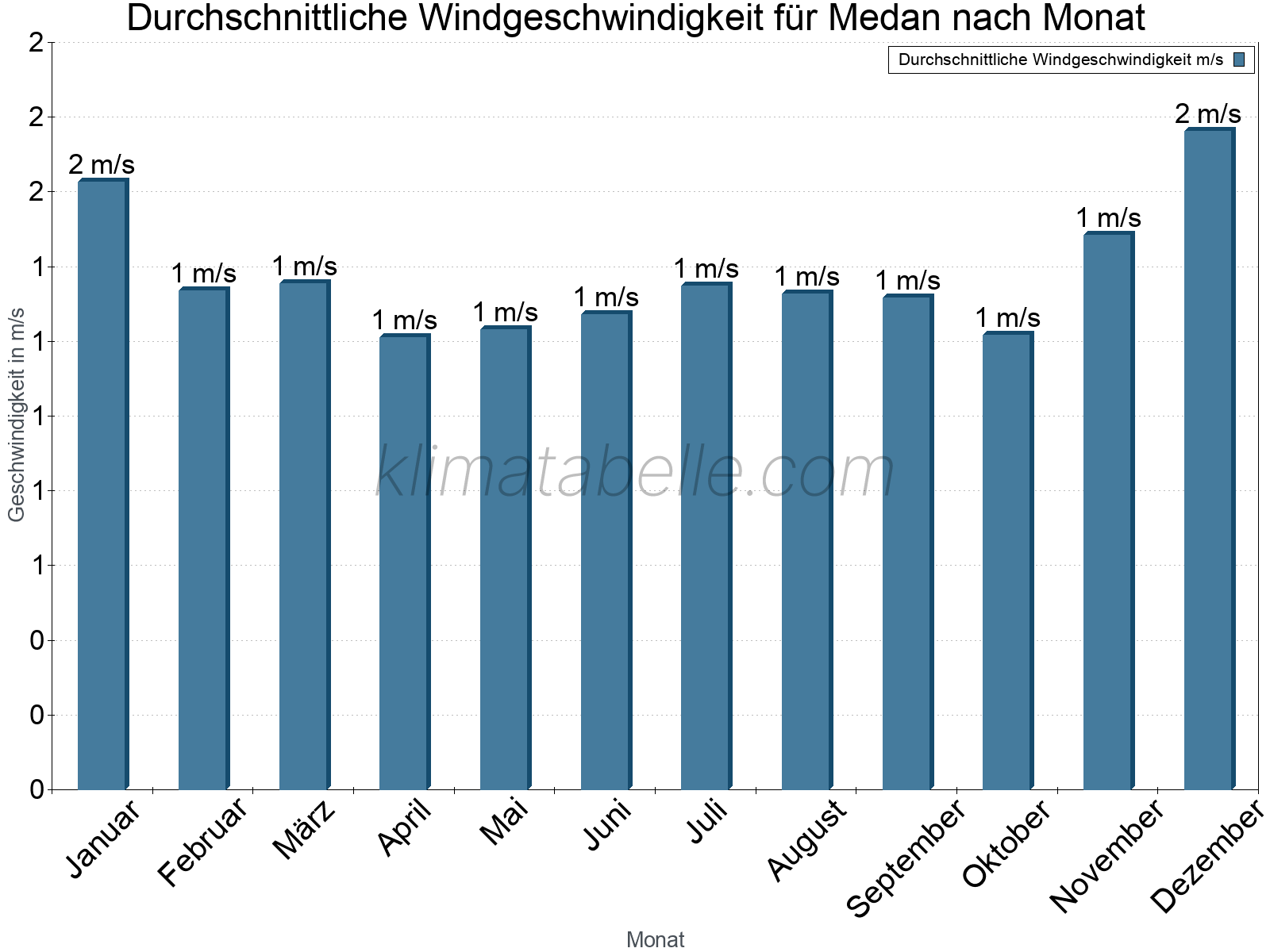 Monatliche Durchschnittswerte der Windgeschwindigkeit im Jahresverlauf. Medan.