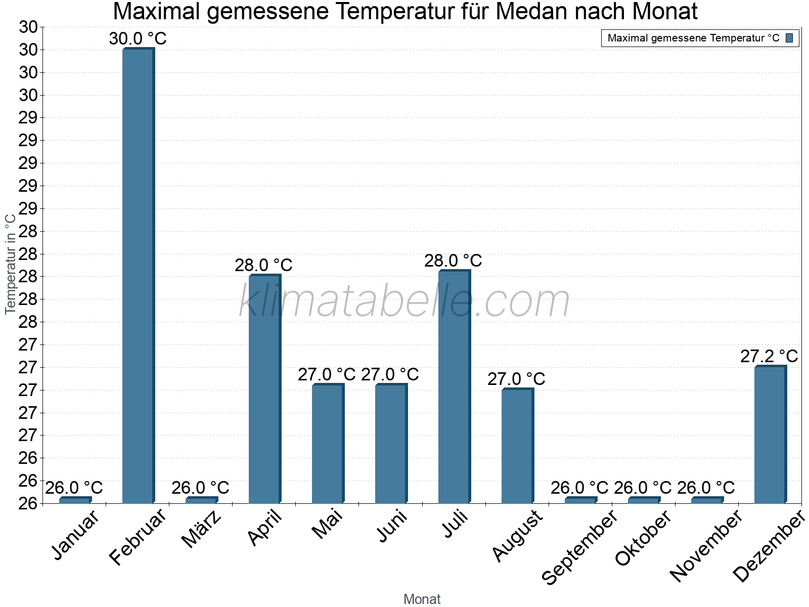 Jahresverlauf der Maximaltemperatur je Monat. Medan.
