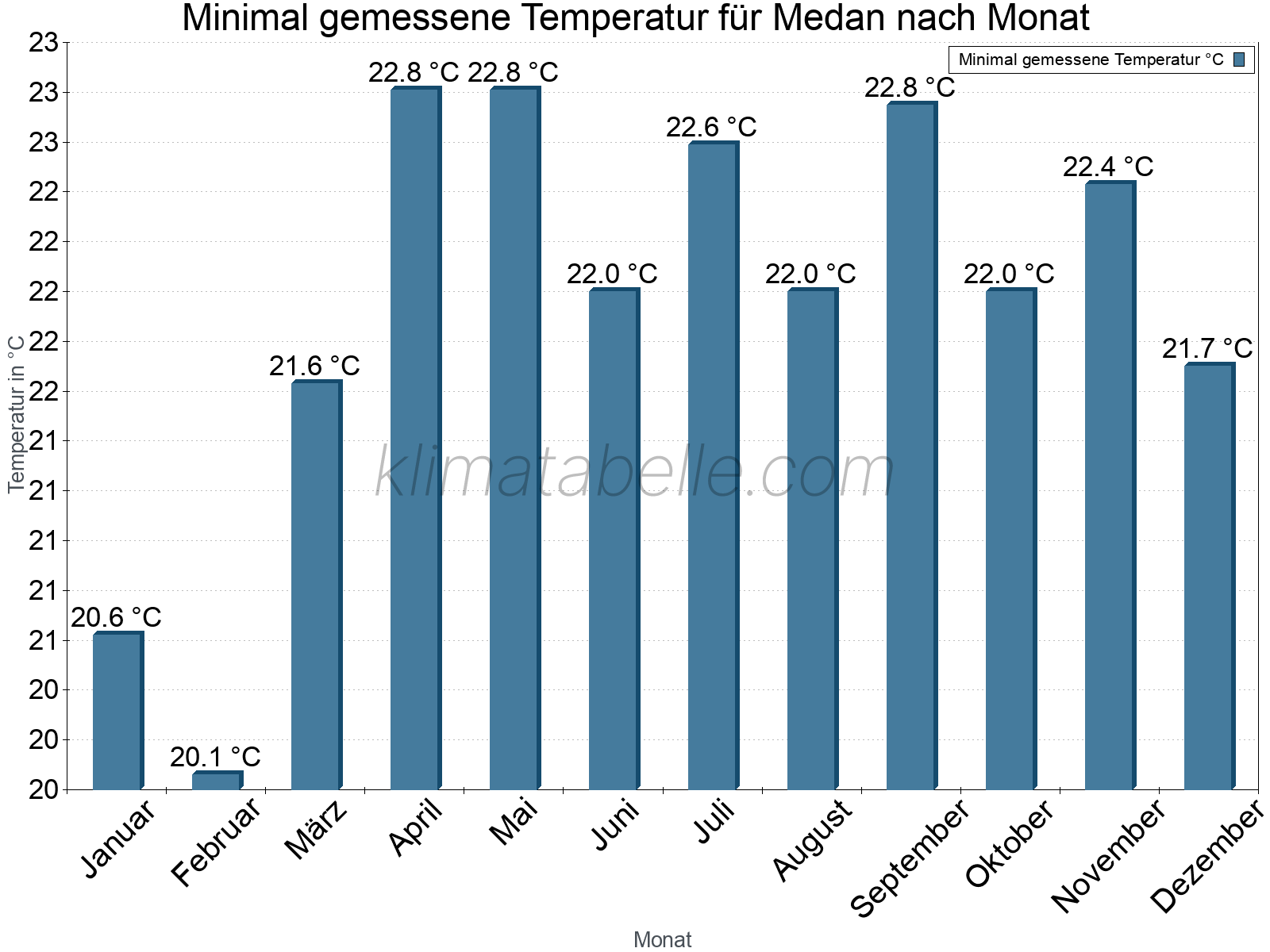 Jahresverlauf der Minimaltemperatur je Monat. Medan.