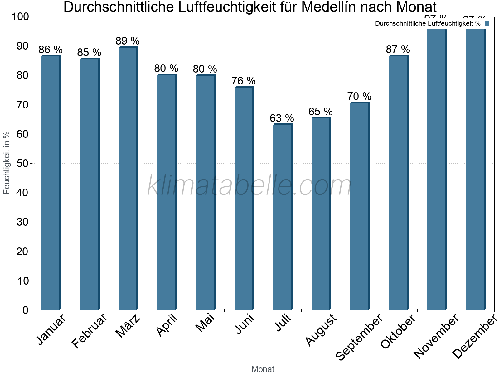 Jahresverlauf des gemittelten Luftfeuchtigkeit je Monat. Zu beachten ist, dass die Skalierung der Y-Achse an die Datenwerte angepasst wird. Die Balkenhöhe steht nicht für absolute Prozentsätze wie 0% oder 100%, sondern für relative Mengen im Vergleich zu den minimalen bzw. maximalen Werten anderer Monate. Medellín.