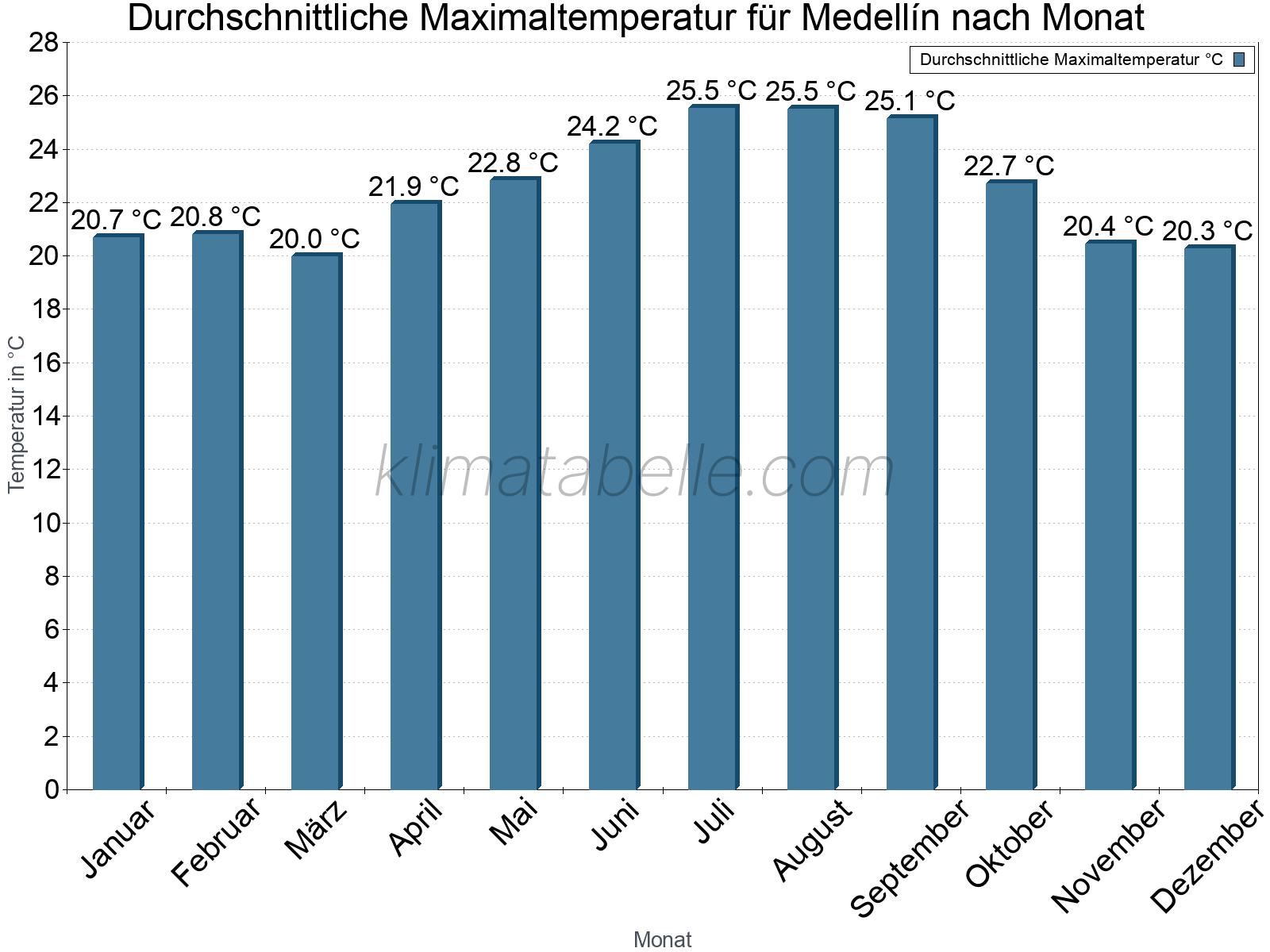 Jahresverlauf der gemittelten Maximaltemperatur je Monat. Medellín.