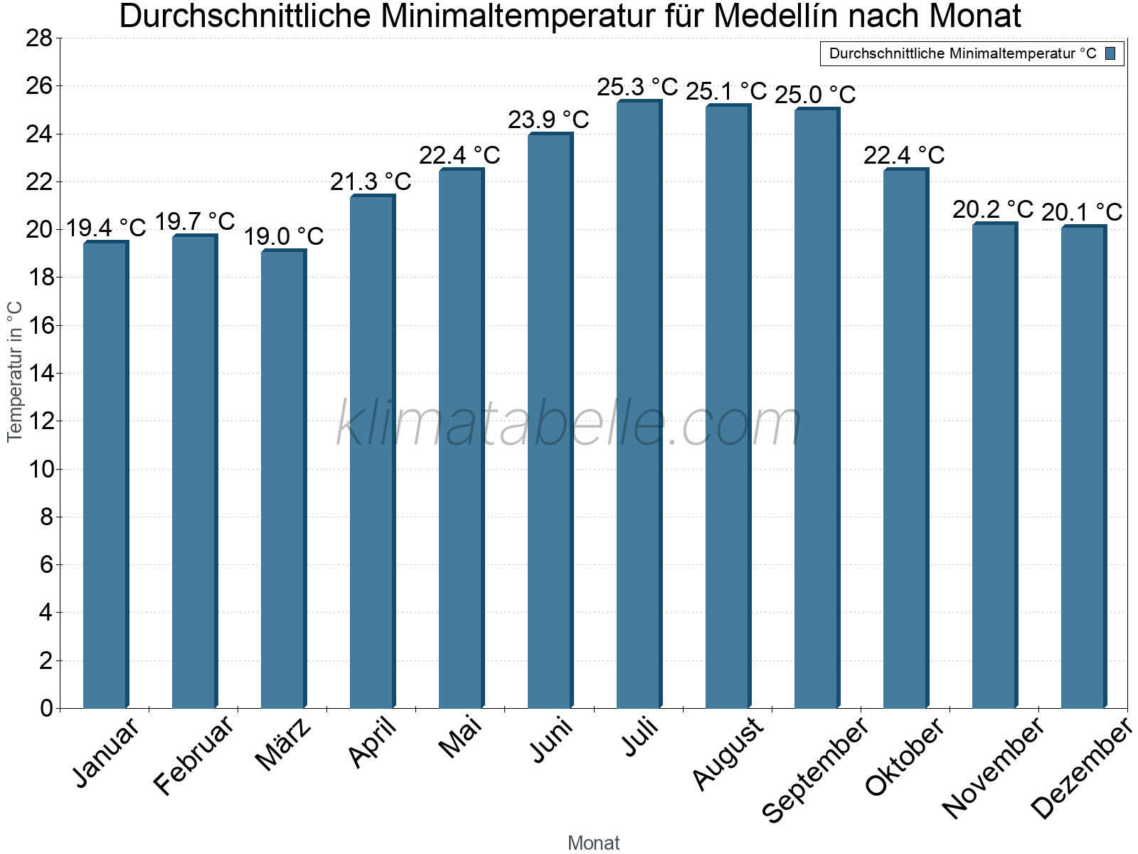 Jahresverlauf der gemittelten Minimaltemperatur je Monat. Medellín.