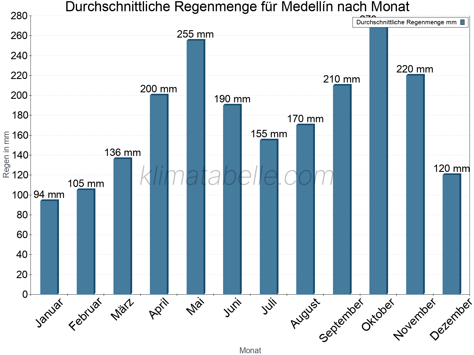 Monatliche Durchschnittswerte der täglichen Regenmenge im Jahresverlauf. Medellín.