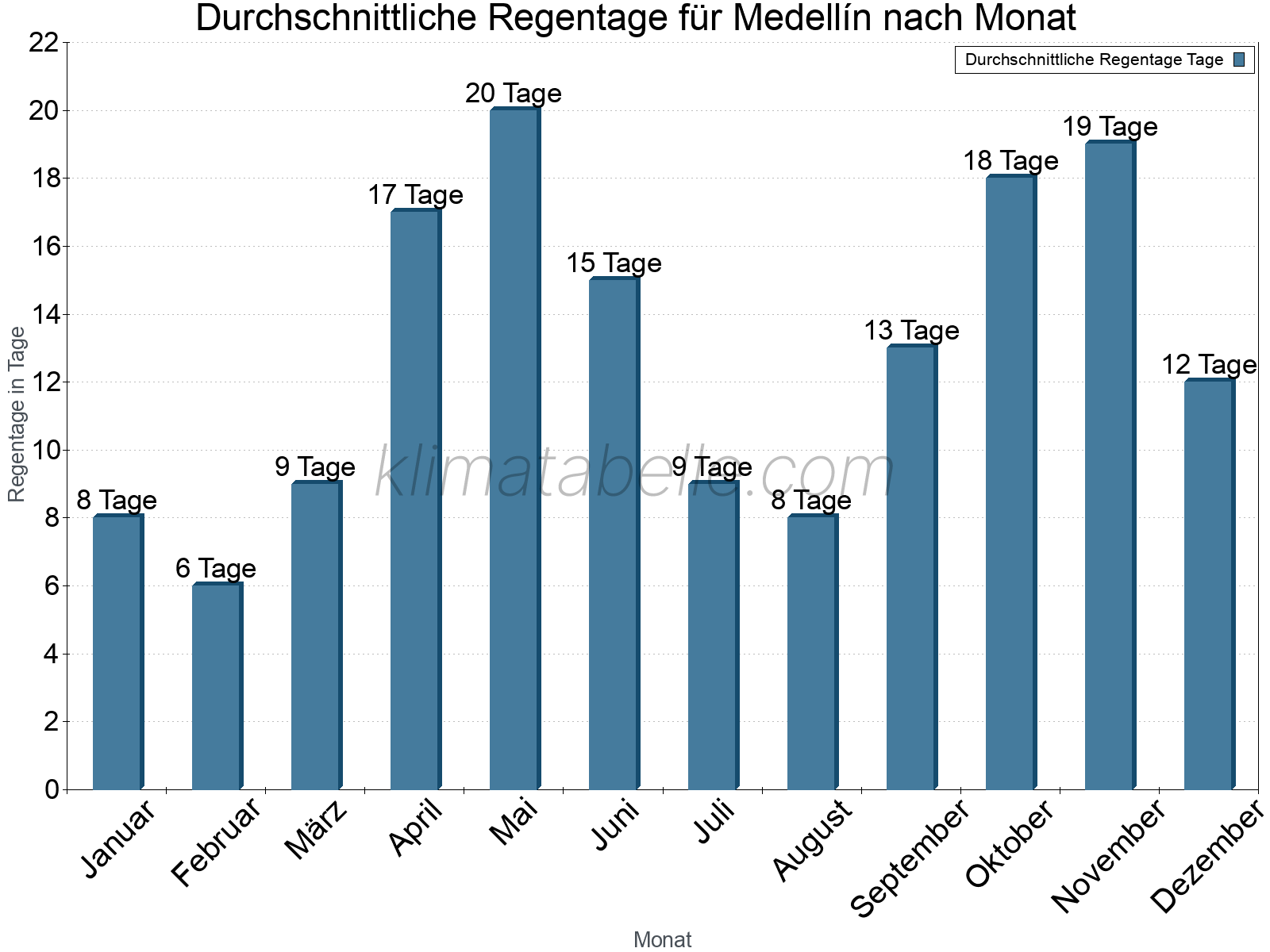 Monatliche Durchschnittswerte der Regentage im Jahresverlauf. Medellín.