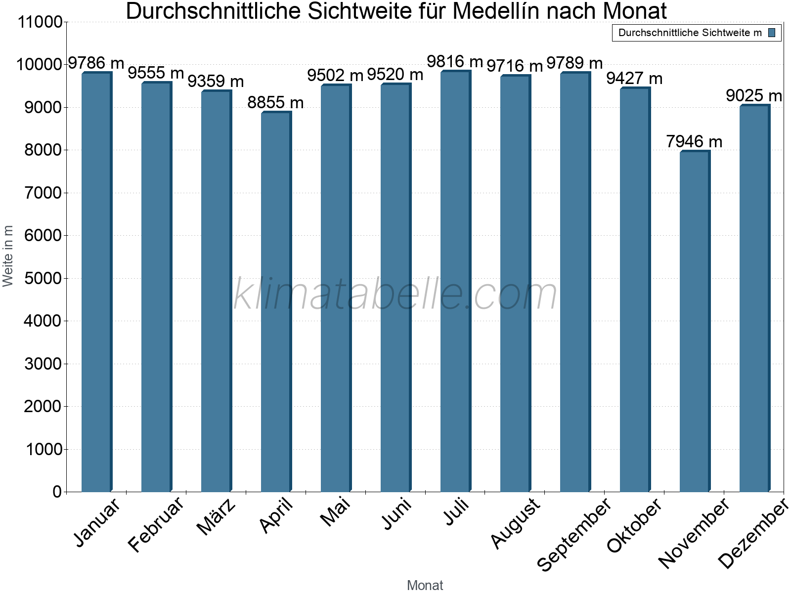 Monatliche Durchschnittssichtweiten im Jahresverlauf. Zu beachten ist, dass die Skalierung der Y-Achse an die Datenwerte angepasst wird. Die Balkenhöhe steht nicht für absolute Prozentsätze wie 0% oder 100%, sondern für relative Mengen im Vergleich zu den minimalen bzw. maximalen Werten anderer Monate. Medellín.