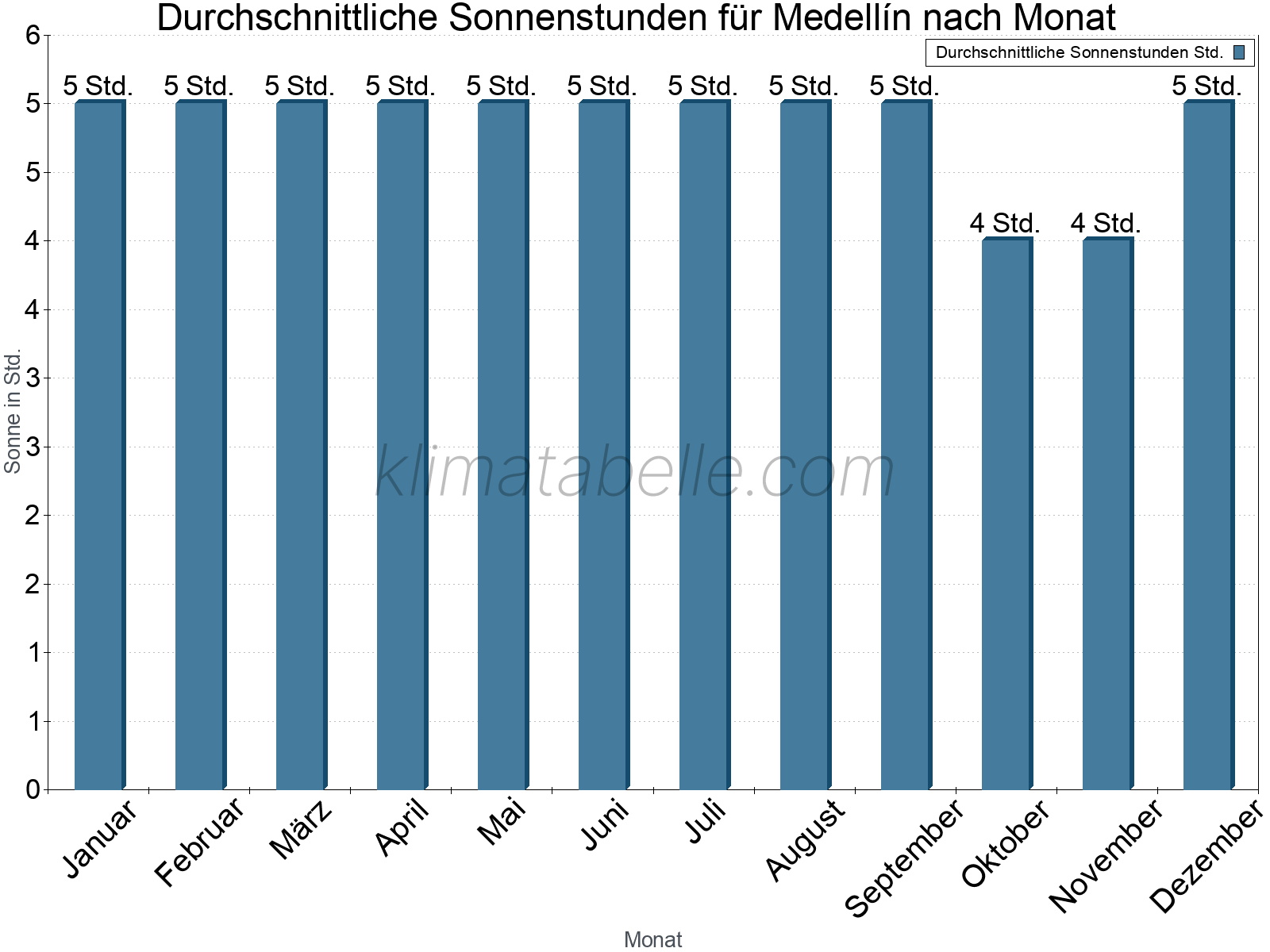 Monatliche Durchschnittswerte der täglichen Sonnenstunden im Jahresverlauf. Medellín.