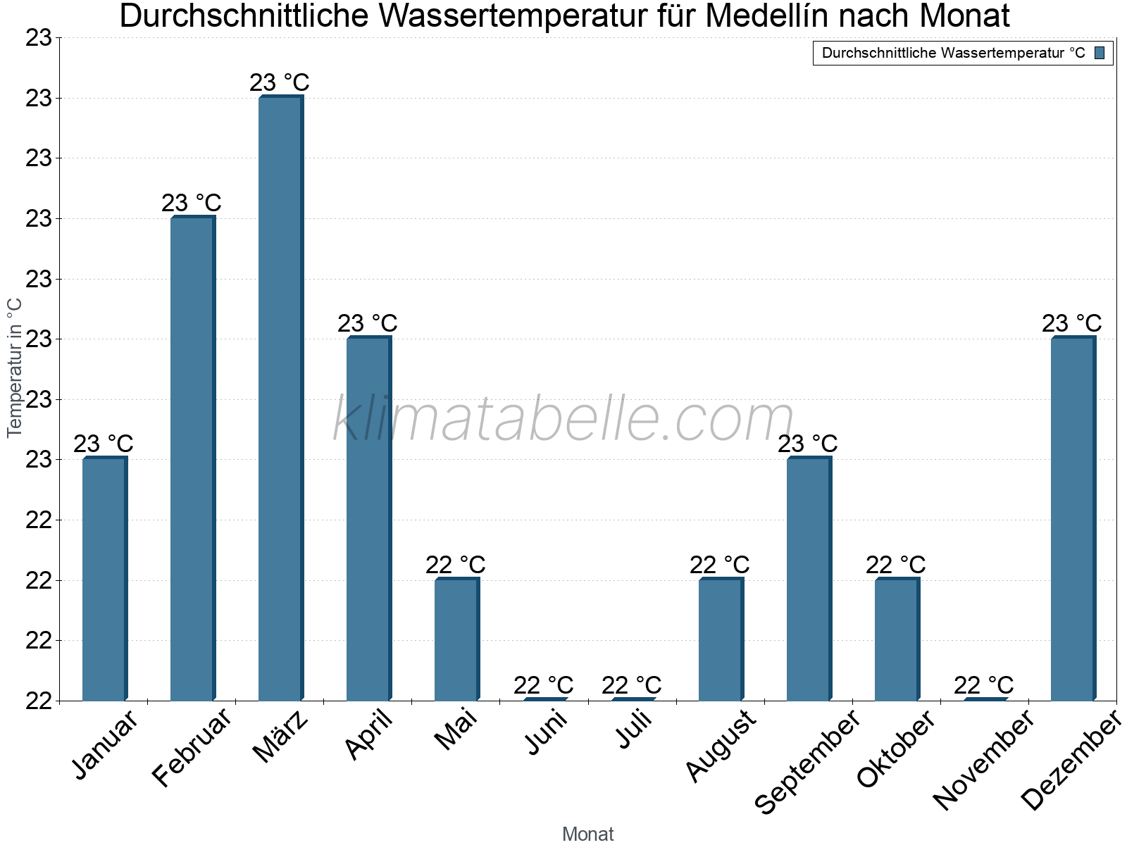 Monatliche Durchschnittstemperaturen des Wassers über das Jahr. Medellín.