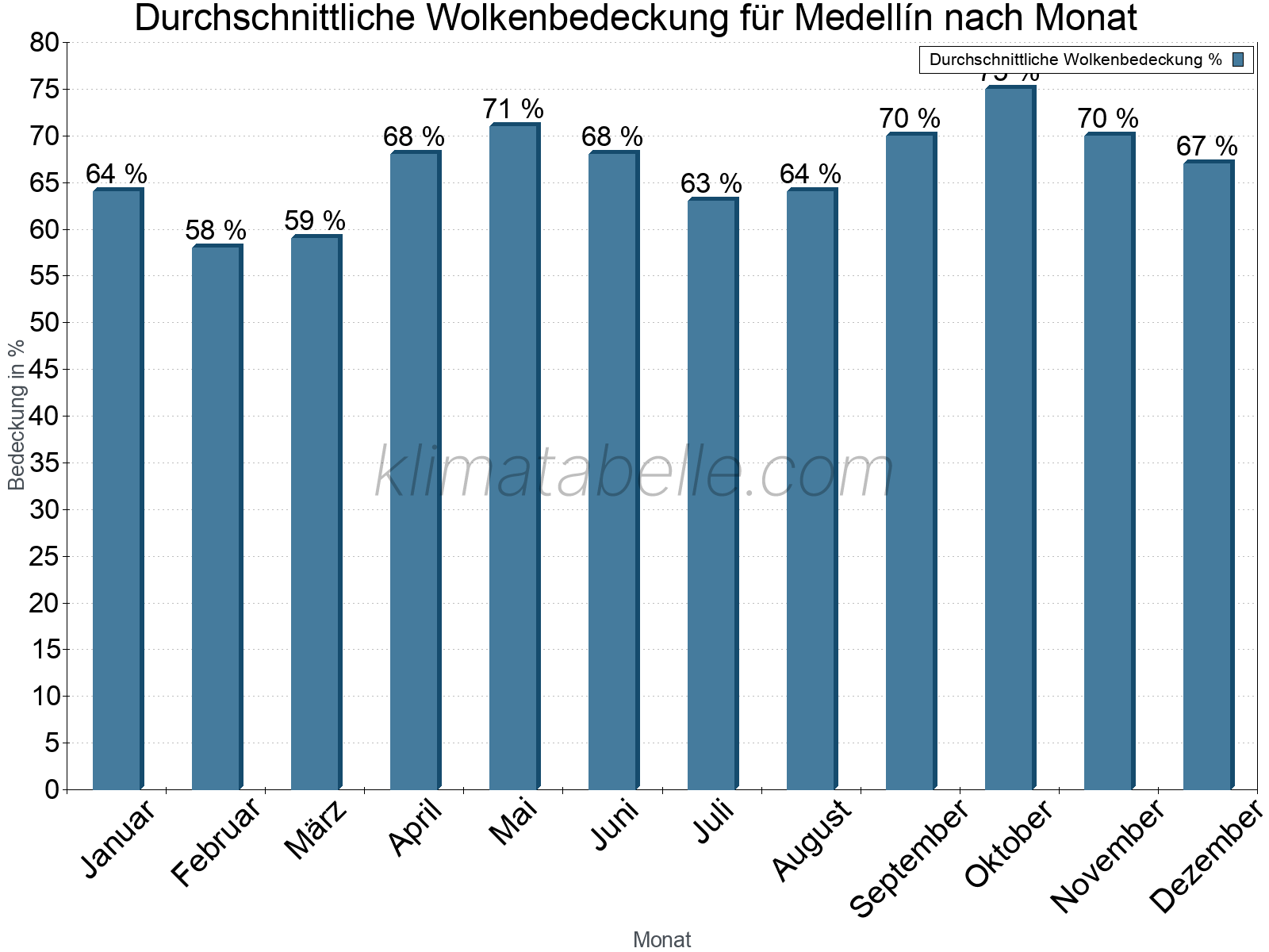 Jahresverlauf der gemittelten Bedeckung des Himmels je Monat. Dabei sind auch Nebelfelder (z.B. am Morgen) inkludiert. Zu beachten ist, dass die Skalierung der Y-Achse an die Datenwerte angepasst wird. Die Balkenhöhe steht nicht für absolute Prozentsätze wie 0% oder 100%, sondern für relative Mengen im Vergleich zu den minimalen bzw. maximalen Werten anderer Monate. Medellín.